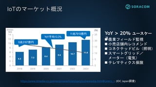IoTのマーケット概況
https://www.itmedia.co.jp/enterprise/articles/1903/12/news069.html#cxrecs_s (IDC Japan調査)
6兆3167億円
11兆7915億円
YoY平均13.3%
 農業フィールド監視
 小売店舗内レコメンド
 コネクテッドビル（照明）
 スマートグリッド／
メーター（電気）
 テレマティクス保険
YoY > 20% ユースケー
ス
 