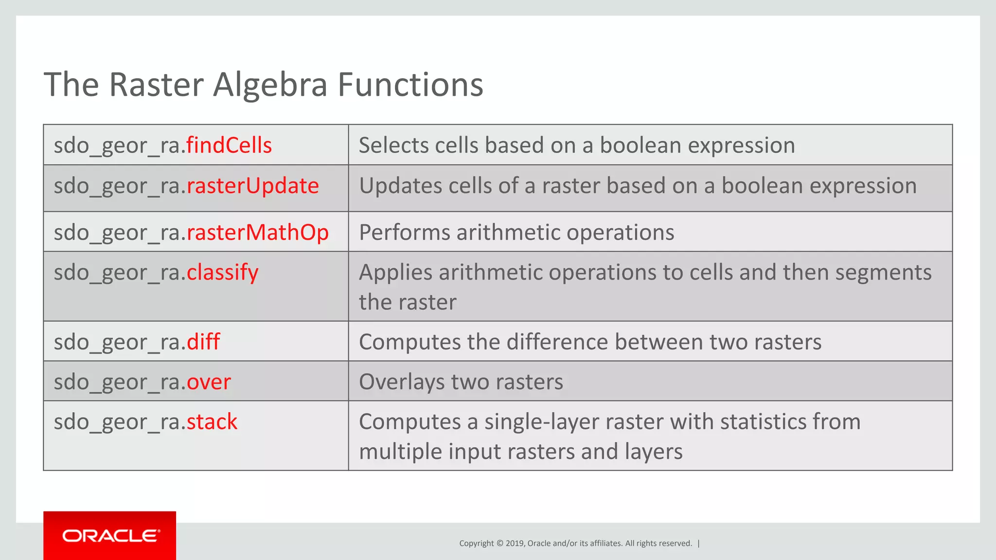Copyright © 2019, Oracle and/or its affiliates. All rights reserved. |
The Raster Algebra Functions
sdo_geor_ra.findCells Selects cells based on a boolean expression
sdo_geor_ra.rasterUpdate Updates cells of a raster based on a boolean expression
sdo_geor_ra.rasterMathOp Performs arithmetic operations
sdo_geor_ra.classify Applies arithmetic operations to cells and then segments
the raster
sdo_geor_ra.diff Computes the difference between two rasters
sdo_geor_ra.over Overlays two rasters
sdo_geor_ra.stack Computes a single-layer raster with statistics from
multiple input rasters and layers
 