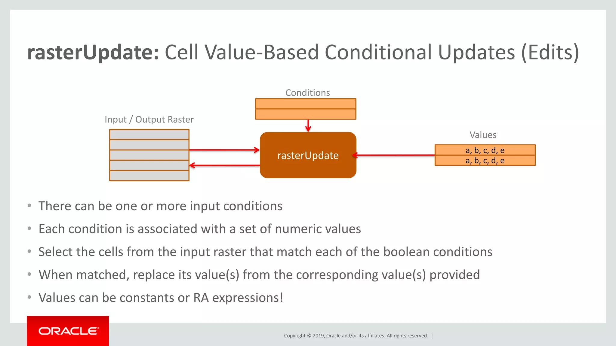 Copyright © 2019, Oracle and/or its affiliates. All rights reserved. |
rasterUpdate: Cell Value-Based Conditional Updates (Edits)
• There can be one or more input conditions
• Each condition is associated with a set of numeric values
• Select the cells from the input raster that match each of the boolean conditions
• When matched, replace its value(s) from the corresponding value(s) provided
• Values can be constants or RA expressions!
rasterUpdate
Input / Output Raster
Values
Conditions
a, b, c, d, e
a, b, c, d, e
 