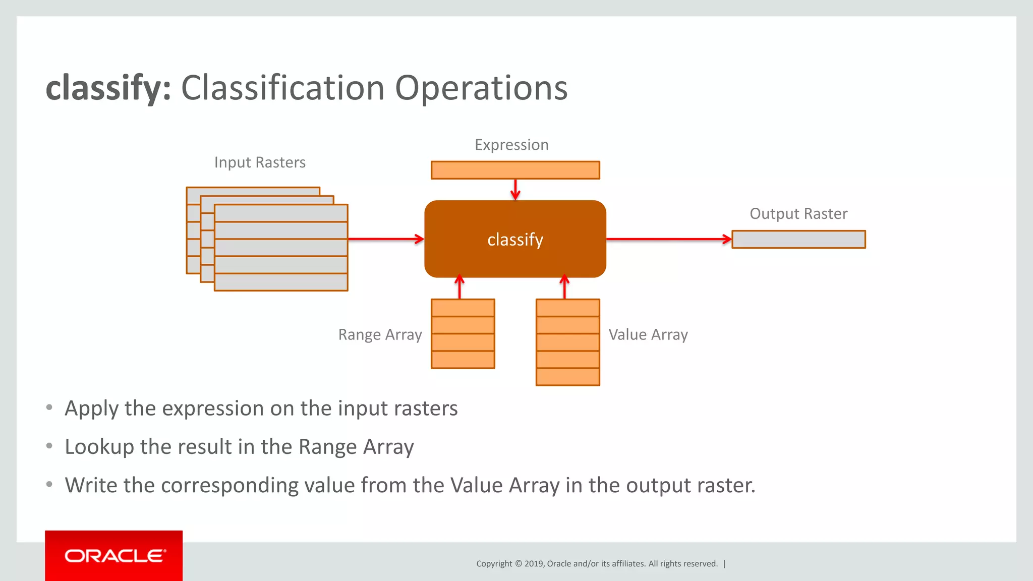 Copyright © 2019, Oracle and/or its affiliates. All rights reserved. |
classify: Classification Operations
• Apply the expression on the input rasters
• Lookup the result in the Range Array
• Write the corresponding value from the Value Array in the output raster.
classify
Input Rasters
Output Raster
Expression
Range Array Value Array
 