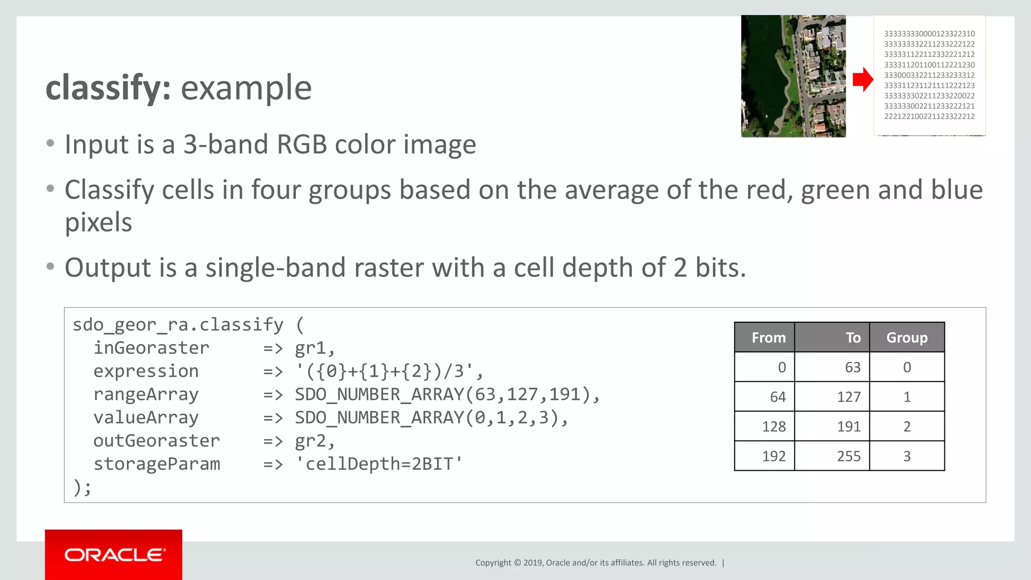 Copyright © 2019, Oracle and/or its affiliates. All rights reserved. |
classify: example
• Input is a 3-band RGB color image
• Classify cells in four groups based on the average of the red, green and blue
pixels
• Output is a single-band raster with a cell depth of 2 bits.
sdo_geor_ra.classify (
inGeoraster => gr1,
expression => '({0}+{1}+{2})/3',
rangeArray => SDO_NUMBER_ARRAY(63,127,191),
valueArray => SDO_NUMBER_ARRAY(0,1,2,3),
outGeoraster => gr2,
storageParam => 'cellDepth=2BIT'
);
From To Group
0 63 0
64 127 1
128 191 2
192 255 3
333333330000123322310
333333332211233222122
333331122112332221212
333311201100112221230
333000332211233233312
333311231121111222123
333333302211233220022
333333002211233222121
222122100221123322212
 