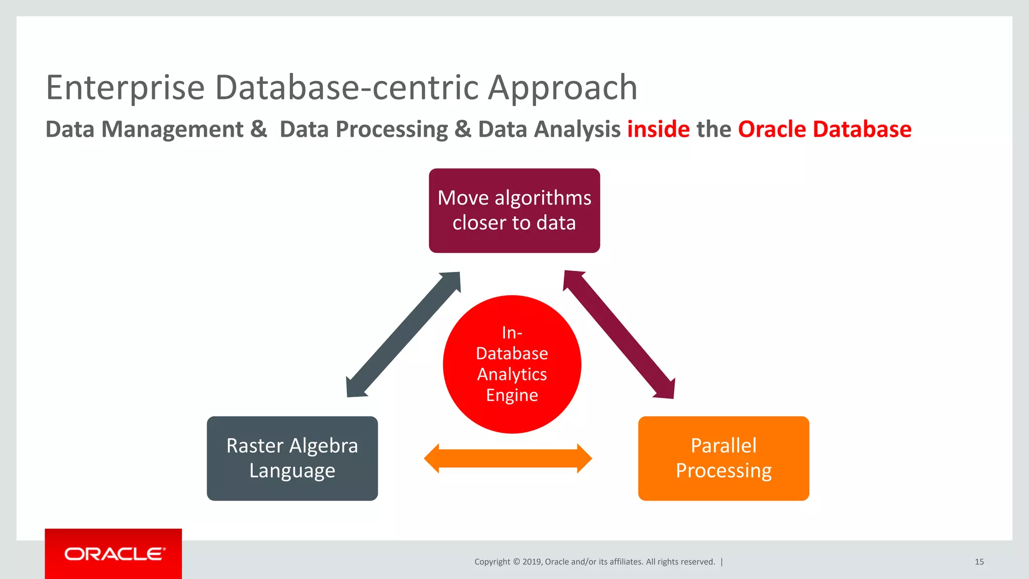 Copyright © 2019, Oracle and/or its affiliates. All rights reserved. |
Enterprise Database-centric Approach
Move algorithms
closer to data
Parallel
Processing
Raster Algebra
Language
15
Data Management & Data Processing & Data Analysis inside the Oracle Database
In-
Database
Analytics
Engine
 
