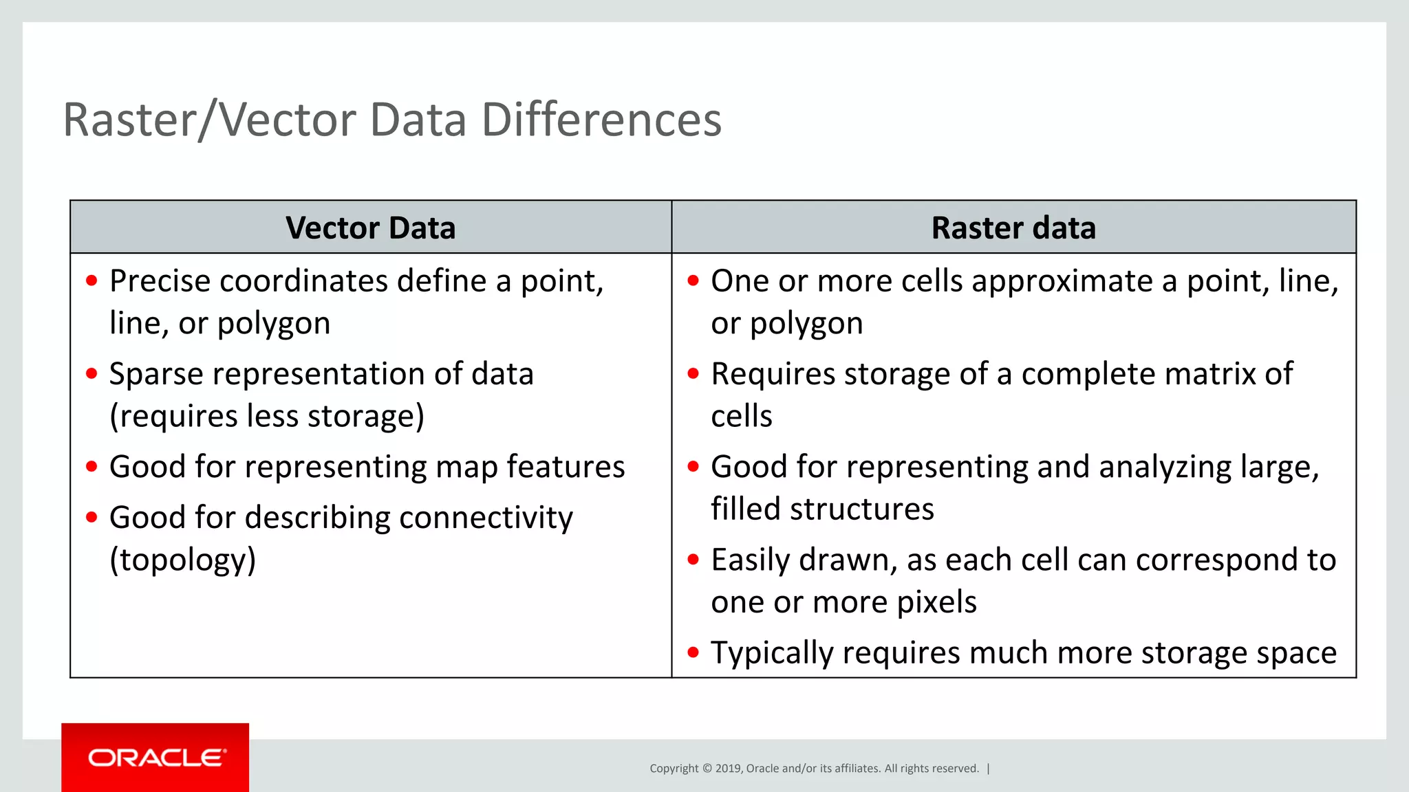 Copyright © 2019, Oracle and/or its affiliates. All rights reserved. |
Raster/Vector Data Differences
Vector Data Raster data
• Precise coordinates define a point,
line, or polygon
• Sparse representation of data
(requires less storage)
• Good for representing map features
• Good for describing connectivity
(topology)
• One or more cells approximate a point, line,
or polygon
• Requires storage of a complete matrix of
cells
• Good for representing and analyzing large,
filled structures
• Easily drawn, as each cell can correspond to
one or more pixels
• Typically requires much more storage space
 