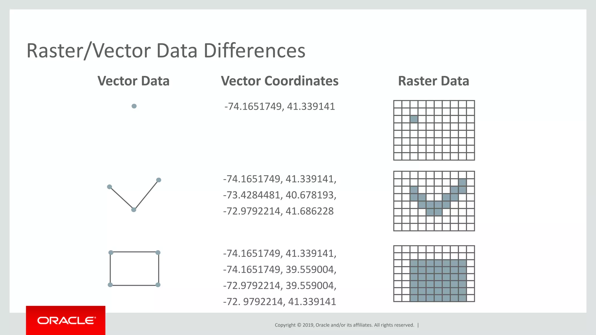 Copyright © 2019, Oracle and/or its affiliates. All rights reserved. |
Raster/Vector Data Differences
Raster Data
-74.1651749, 41.339141
-74.1651749, 41.339141,
-73.4284481, 40.678193,
-72.9792214, 41.686228
-74.1651749, 41.339141,
-74.1651749, 39.559004,
-72.9792214, 39.559004,
-72. 9792214, 41.339141
Vector CoordinatesVector Data
 