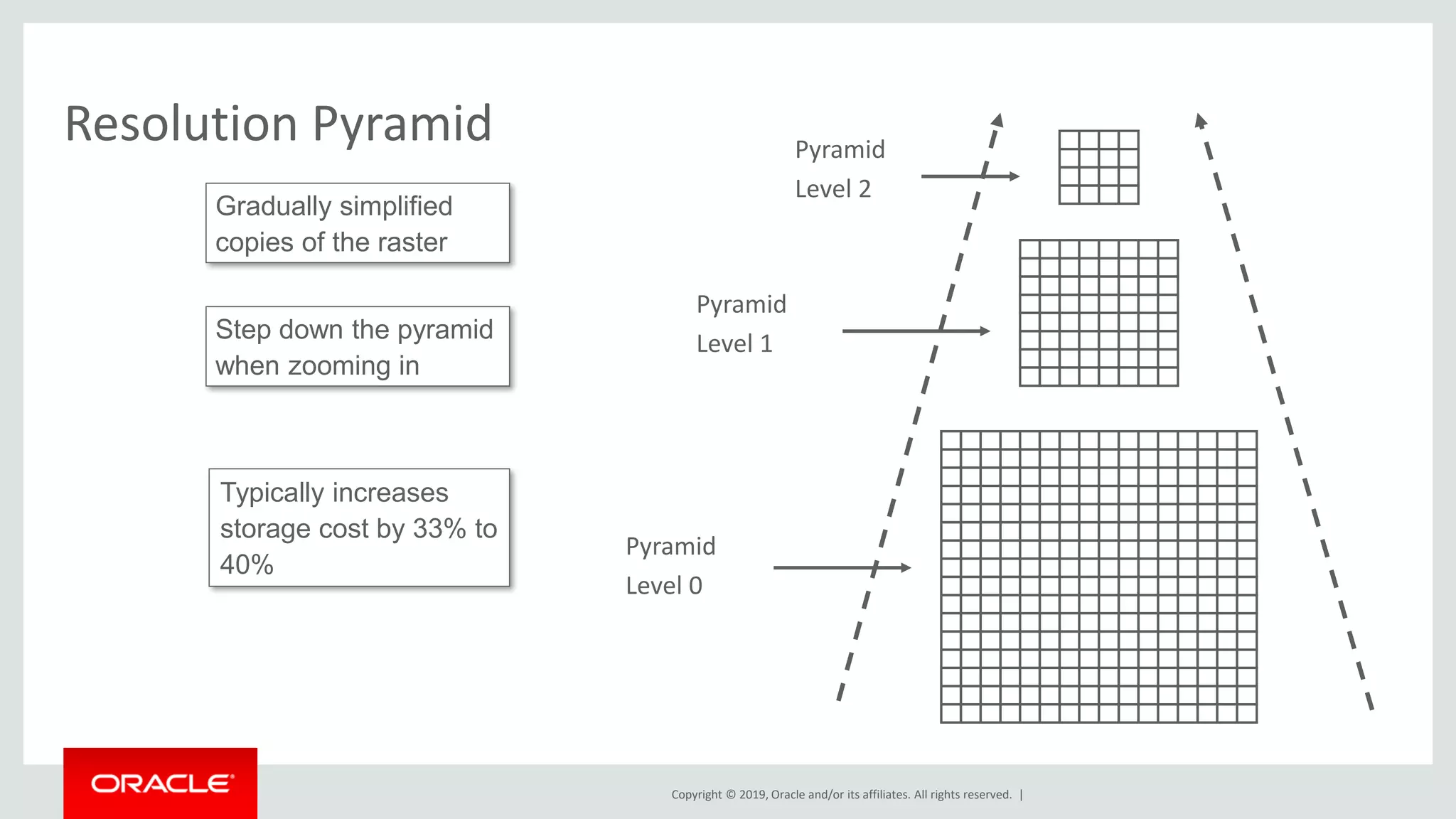 Copyright © 2019, Oracle and/or its affiliates. All rights reserved. |
Resolution Pyramid
Typically increases
storage cost by 33% to
40%
Gradually simplified
copies of the raster
Step down the pyramid
when zooming in
Pyramid
Level 0
Pyramid
Level 1
Pyramid
Level 2
 