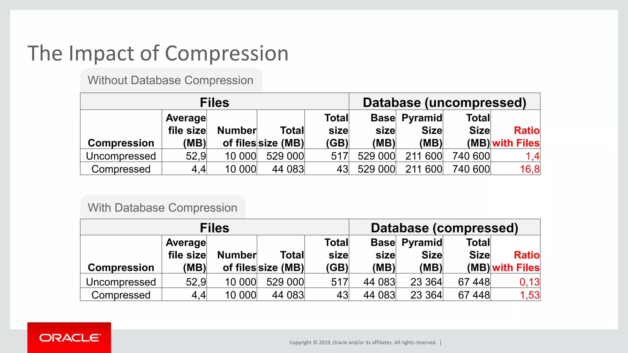 Copyright © 2019, Oracle and/or its affiliates. All rights reserved. |
With Database Compression
Without Database Compression
The Impact of Compression
Files Database (compressed)
Compression
Average
file size
(MB)
Number
of files
Total
size (MB)
Total
size
(GB)
Base
size
(MB)
Pyramid
Size
(MB)
Total
Size
(MB)
Ratio
with Files
Uncompressed 52,9 10 000 529 000 517 44 083 23 364 67 448 0,13
Compressed 4,4 10 000 44 083 43 44 083 23 364 67 448 1,53
Files Database (uncompressed)
Compression
Average
file size
(MB)
Number
of files
Total
size (MB)
Total
size
(GB)
Base
size
(MB)
Pyramid
Size
(MB)
Total
Size
(MB)
Ratio
with Files
Uncompressed 52,9 10 000 529 000 517 529 000 211 600 740 600 1,4
Compressed 4,4 10 000 44 083 43 529 000 211 600 740 600 16,8
 