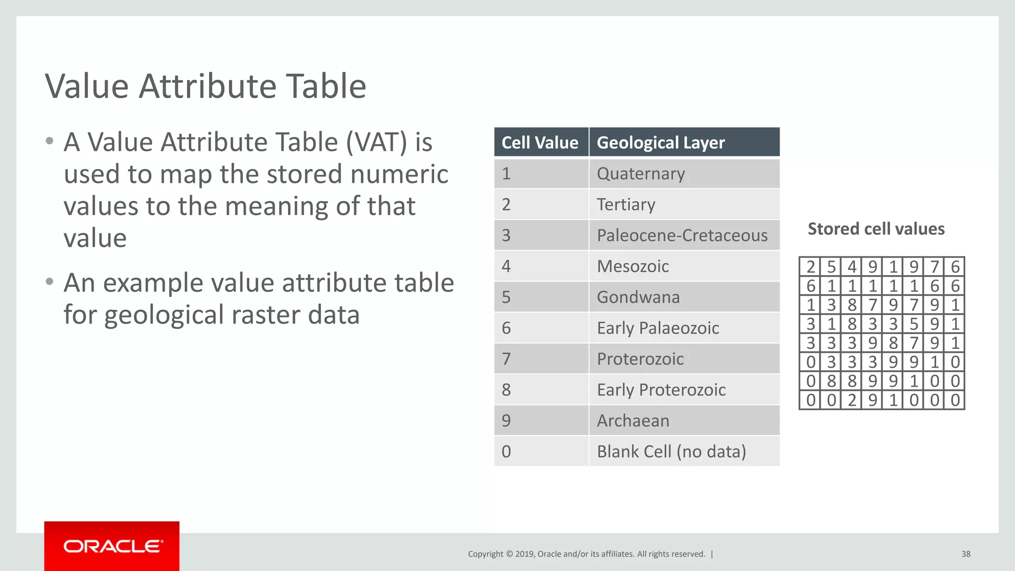 Copyright © 2019, Oracle and/or its affiliates. All rights reserved. |
Value Attribute Table
• A Value Attribute Table (VAT) is
used to map the stored numeric
values to the meaning of that
value
• An example value attribute table
for geological raster data
38
Cell Value Geological Layer
1 Quaternary
2 Tertiary
3 Paleocene-Cretaceous
4 Mesozoic
5 Gondwana
6 Early Palaeozoic
7 Proterozoic
8 Early Proterozoic
9 Archaean
0 Blank Cell (no data)
Stored cell values
6 1 1 1 1 661
1 3 8 7 9 197
3 1 8 3 3 195
3 3 3 9 8 197
0 3 3 3 9 019
0 8 8 9 9 001
0 0 2 9 1 000
2 5 4 9 1 679
 