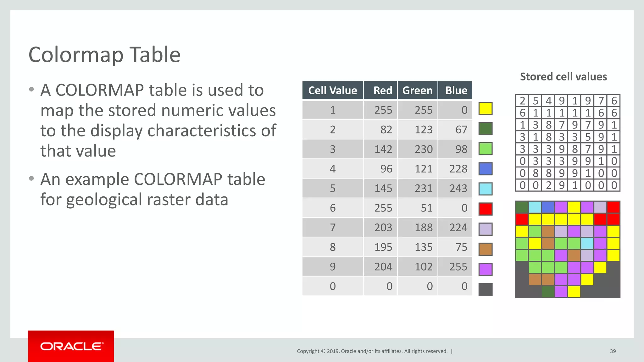 Copyright © 2019, Oracle and/or its affiliates. All rights reserved. |
Colormap Table
• A COLORMAP table is used to
map the stored numeric values
to the display characteristics of
that value
• An example COLORMAP table
for geological raster data
39
Cell Value Red Green Blue
1 255 255 0
2 82 123 67
3 142 230 98
4 96 121 228
5 145 231 243
6 255 51 0
7 203 188 224
8 195 135 75
9 204 102 255
0 0 0 0
6 1 1 1 1 661
1 3 8 7 9 197
3 1 8 3 3 195
3 3 3 9 8 197
0 3 3 3 9 019
0 8 8 9 9 001
0 0 2 9 1 000
2 5 4 9 1 679
Stored cell values
 