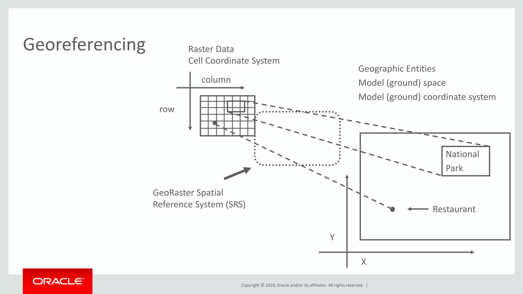 Copyright © 2019, Oracle and/or its affiliates. All rights reserved. |
Georeferencing
Restaurant
National
Park
X
Y
GeoRaster Spatial
Reference System (SRS)
row
column
Raster Data
Cell Coordinate System
Geographic Entities
Model (ground) space
Model (ground) coordinate system
 