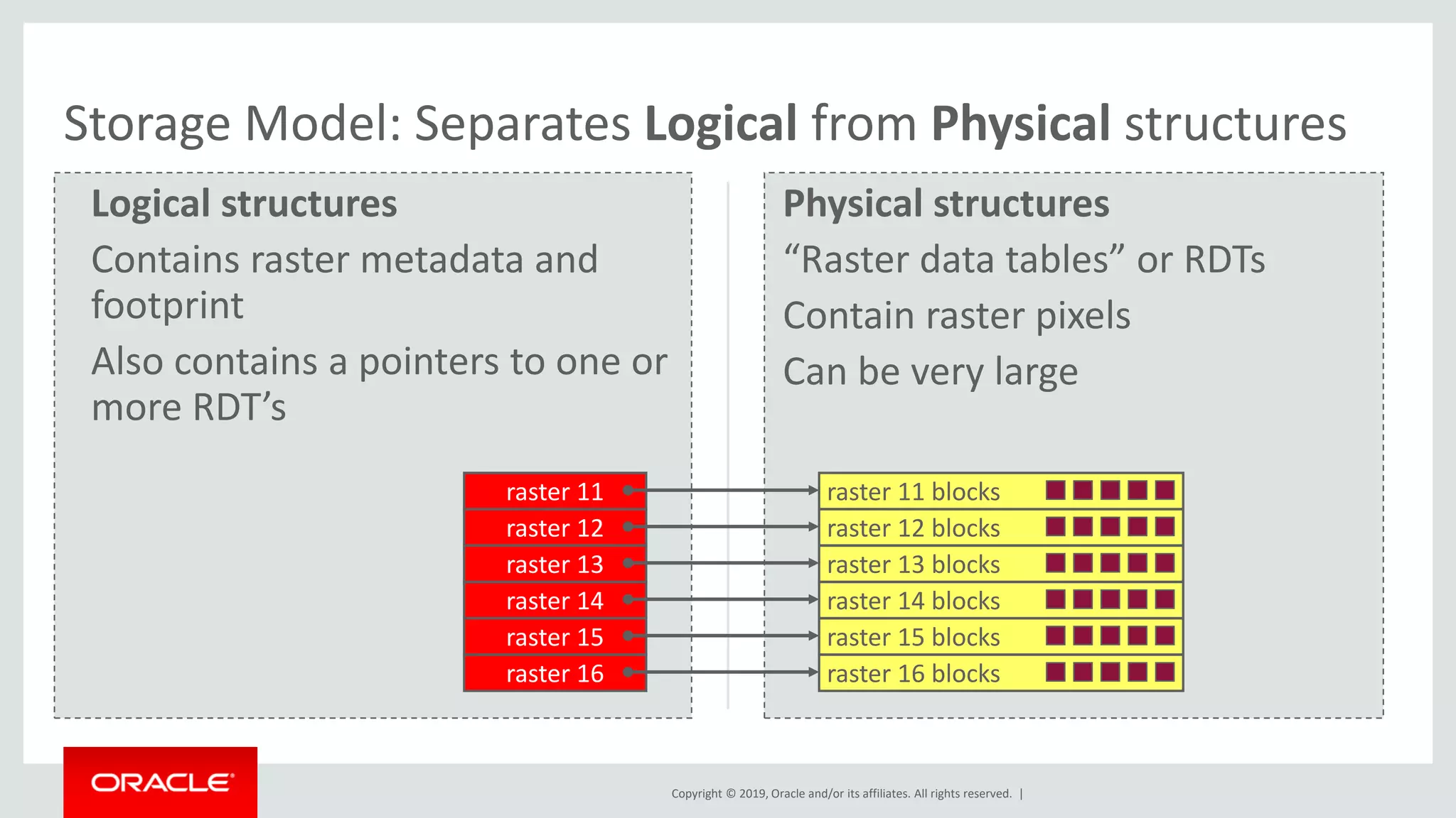 Copyright © 2019, Oracle and/or its affiliates. All rights reserved. |
Logical structures
Contains raster metadata and
footprint
Also contains a pointers to one or
more RDT’s
Physical structures
“Raster data tables” or RDTs
Contain raster pixels
Can be very large
Storage Model: Separates Logical from Physical structures
raster 11
raster 12
raster 13
raster 14
raster 11 blocks
raster 12 blocks
raster 13 blocks
raster 14 blocks
raster 15 blocks
raster 16 blocks
raster 15
raster 16
 