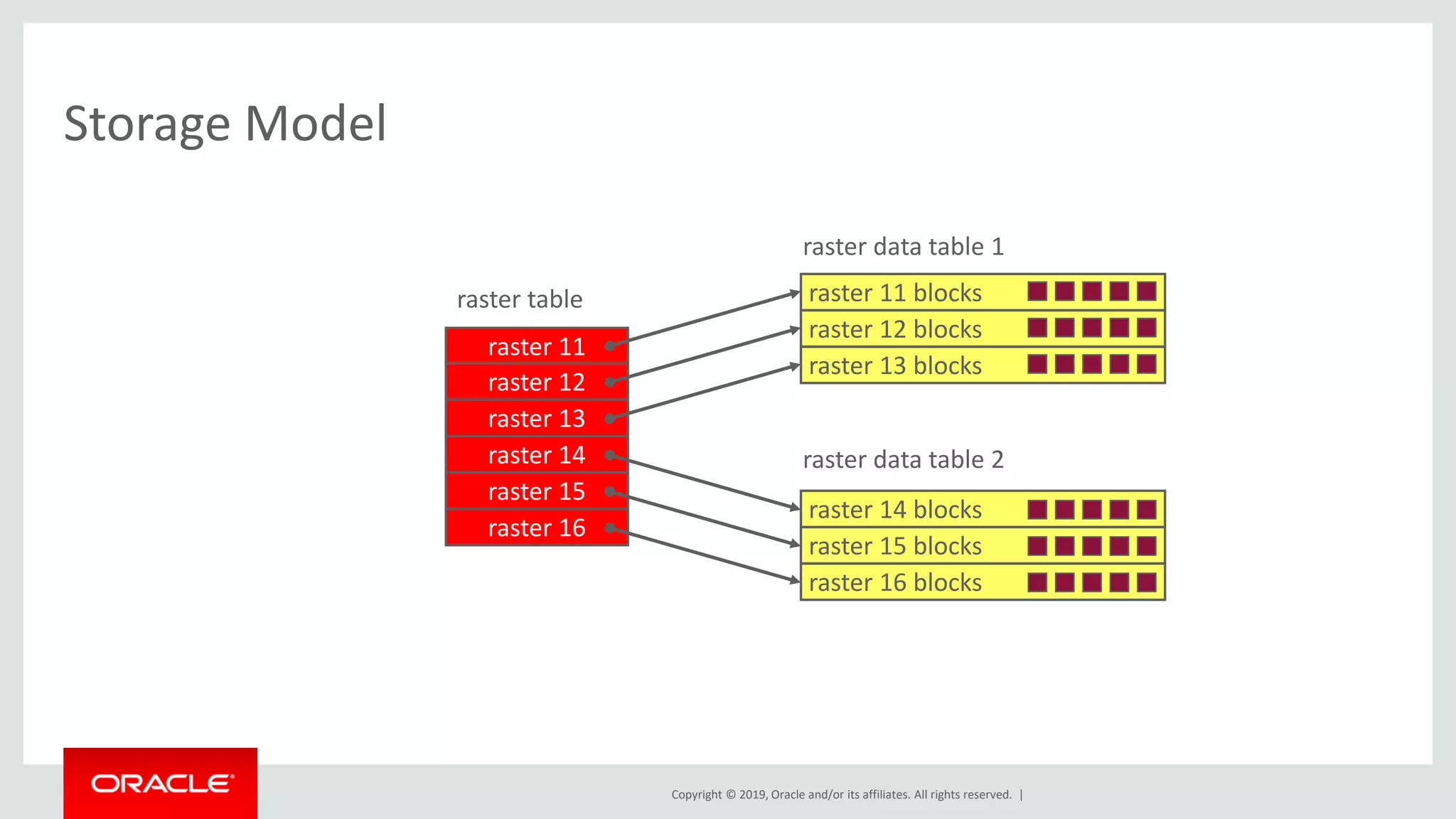 Copyright © 2019, Oracle and/or its affiliates. All rights reserved. |
Storage Model
raster 11
raster 12
raster 13
raster 14
raster table raster 11 blocks
raster 12 blocks
raster data table 1
raster 13 blocks
raster 14 blocks
raster 15 blocks
raster 16 blocks
raster 15
raster 16
raster data table 2
 