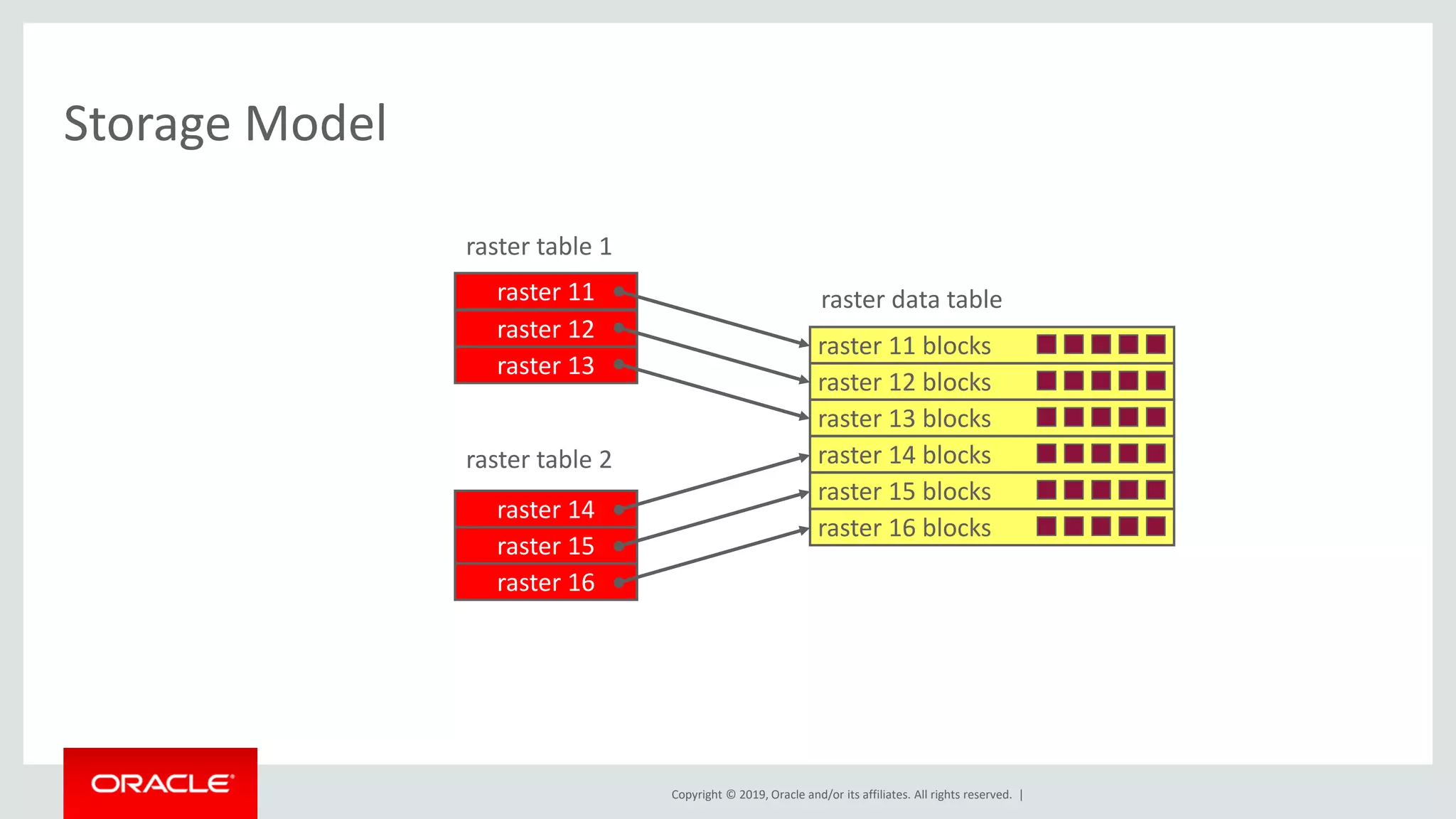 Copyright © 2019, Oracle and/or its affiliates. All rights reserved. |
Storage Model
raster 11
raster 12
raster 13
raster 14
raster table 1
raster 11 blocks
raster 12 blocks
raster data table
raster 13 blocks
raster 14 blocks
raster 15 blocks
raster 16 blocks
raster 15
raster 16
raster table 2
 
