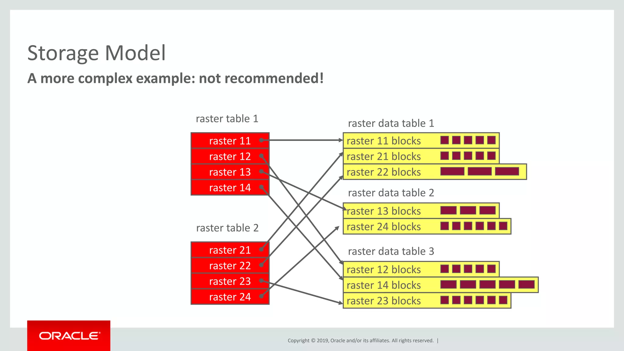 Copyright © 2019, Oracle and/or its affiliates. All rights reserved. |
A more complex example: not recommended!
Storage Model
raster 11
raster 12
raster 13
raster 14
raster table 1
raster 21
raster 22
raster 23
raster 24
raster table 2
raster 11 blocks
raster 21 blocks
raster 22 blocks
raster 13 blocks
raster 24 blocks
raster 12 blocks
raster 14 blocks
raster 23 blocks
raster data table 1
raster data table 2
raster data table 3
 
