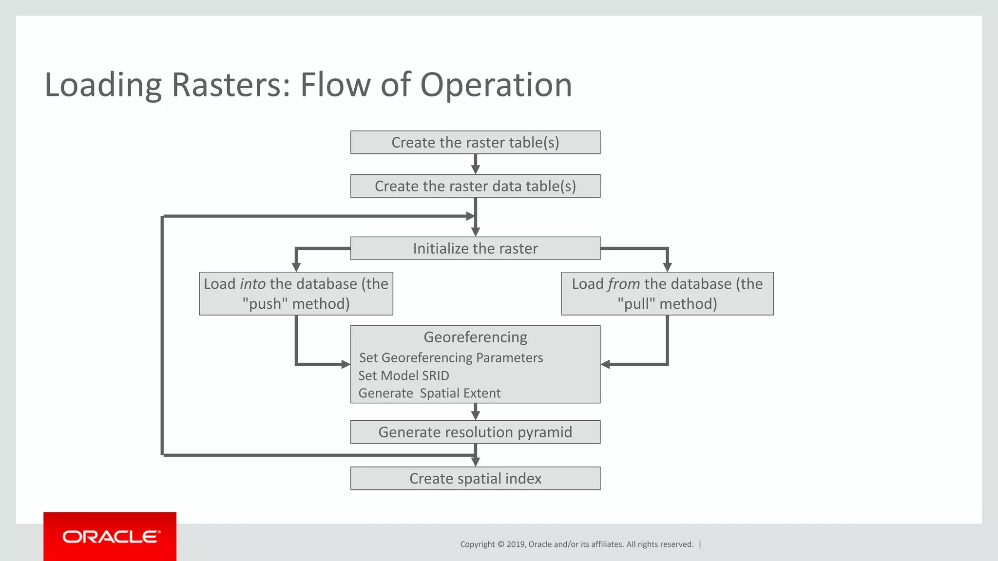 Copyright © 2019, Oracle and/or its affiliates. All rights reserved. |
Loading Rasters: Flow of Operation
Create the raster table(s)
Load from the database (the
"pull" method)
Create the raster data table(s)
Initialize the raster
Load into the database (the
"push" method)
Georeferencing
Set Georeferencing Parameters
Set Model SRID
Generate Spatial Extent
Generate resolution pyramid
Create spatial index
 