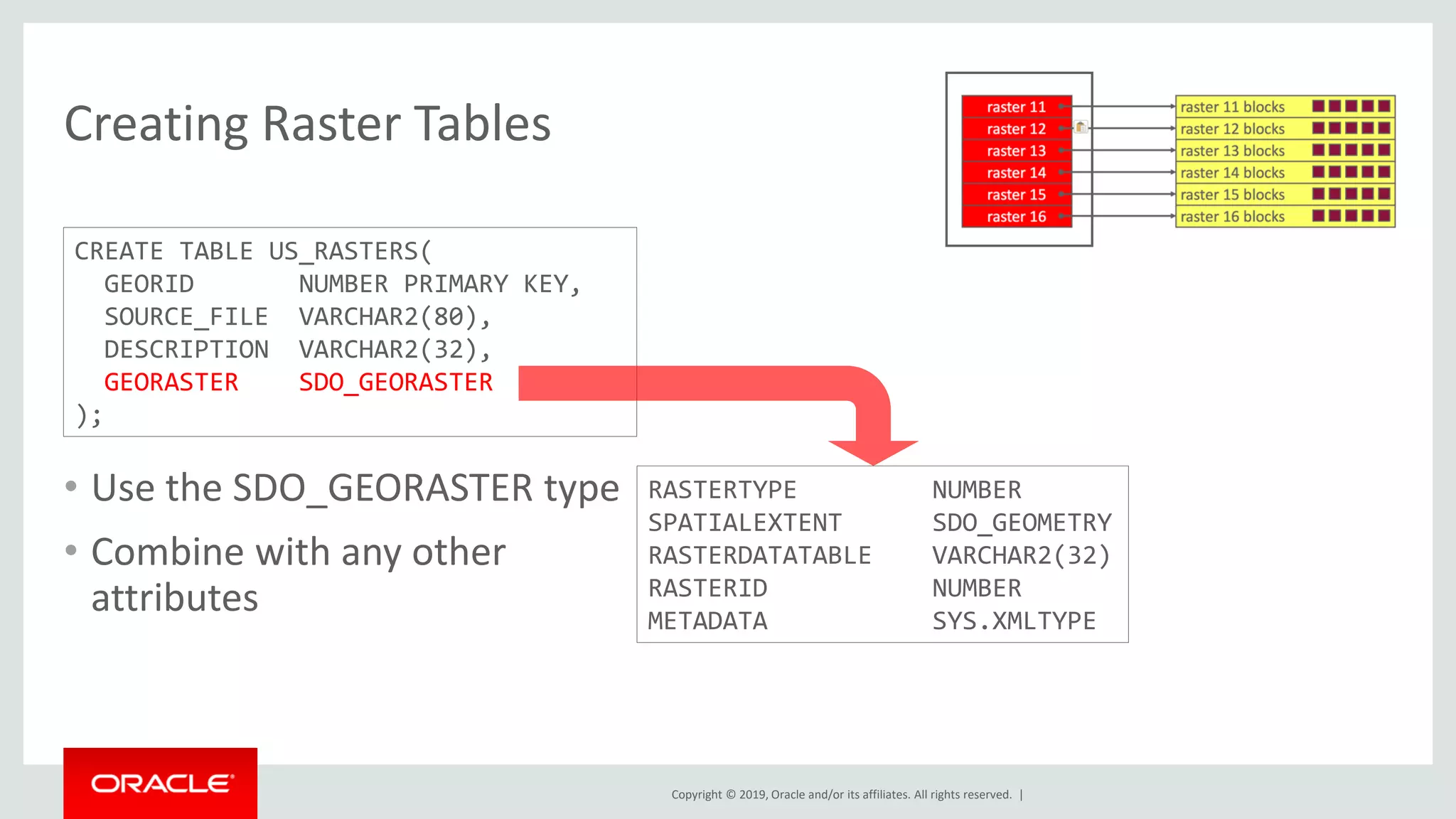 Copyright © 2019, Oracle and/or its affiliates. All rights reserved. |
CREATE TABLE US_RASTERS(
GEORID NUMBER PRIMARY KEY,
SOURCE_FILE VARCHAR2(80),
DESCRIPTION VARCHAR2(32),
GEORASTER SDO_GEORASTER
);
Creating Raster Tables
• Use the SDO_GEORASTER type
• Combine with any other
attributes
RASTERTYPE NUMBER
SPATIALEXTENT SDO_GEOMETRY
RASTERDATATABLE VARCHAR2(32)
RASTERID NUMBER
METADATA SYS.XMLTYPE
 