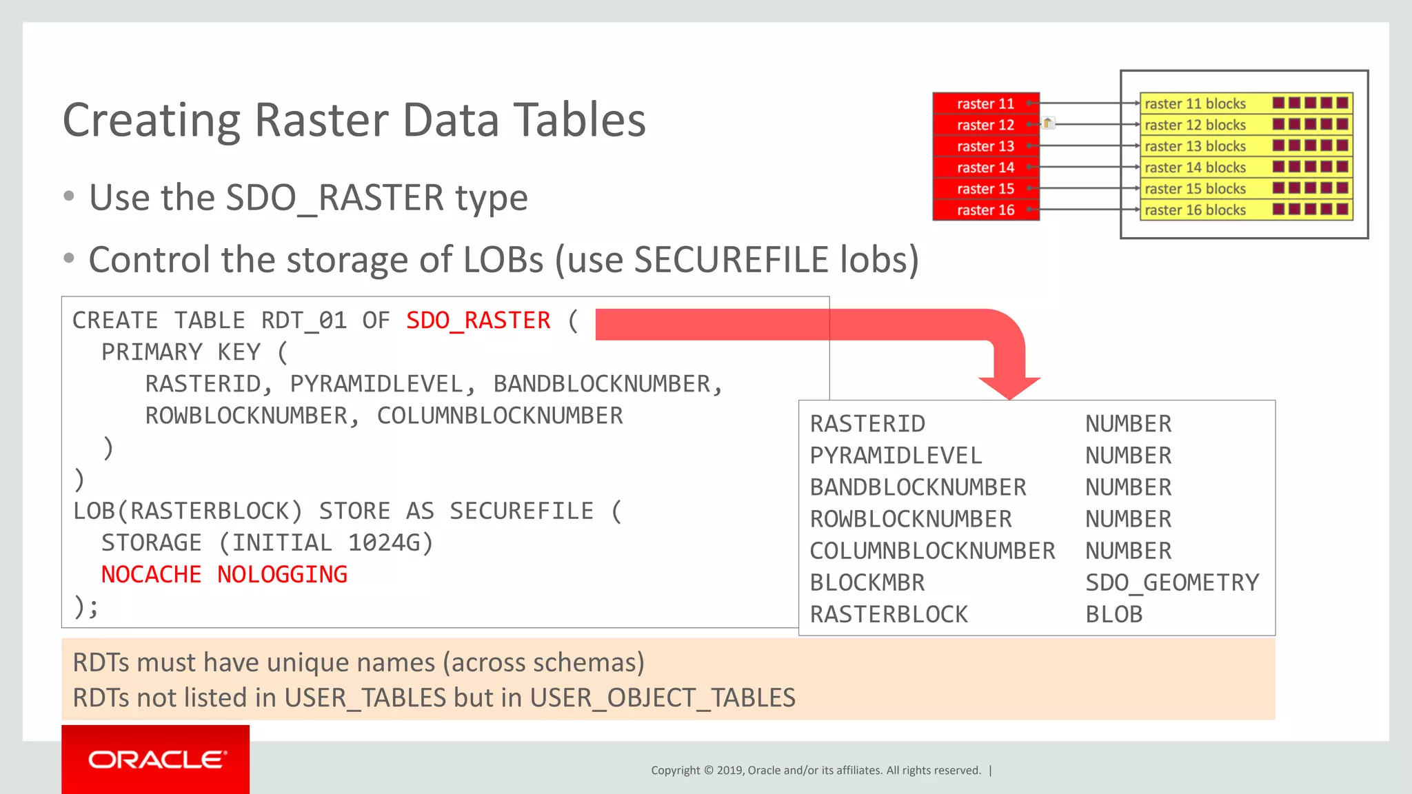 Copyright © 2019, Oracle and/or its affiliates. All rights reserved. |
Creating Raster Data Tables
• Use the SDO_RASTER type
• Control the storage of LOBs (use SECUREFILE lobs)
CREATE TABLE RDT_01 OF SDO_RASTER (
PRIMARY KEY (
RASTERID, PYRAMIDLEVEL, BANDBLOCKNUMBER,
ROWBLOCKNUMBER, COLUMNBLOCKNUMBER
)
)
LOB(RASTERBLOCK) STORE AS SECUREFILE (
STORAGE (INITIAL 1024G)
NOCACHE NOLOGGING
);
RASTERID NUMBER
PYRAMIDLEVEL NUMBER
BANDBLOCKNUMBER NUMBER
ROWBLOCKNUMBER NUMBER
COLUMNBLOCKNUMBER NUMBER
BLOCKMBR SDO_GEOMETRY
RASTERBLOCK BLOB
RDTs must have unique names (across schemas)
RDTs not listed in USER_TABLES but in USER_OBJECT_TABLES
 