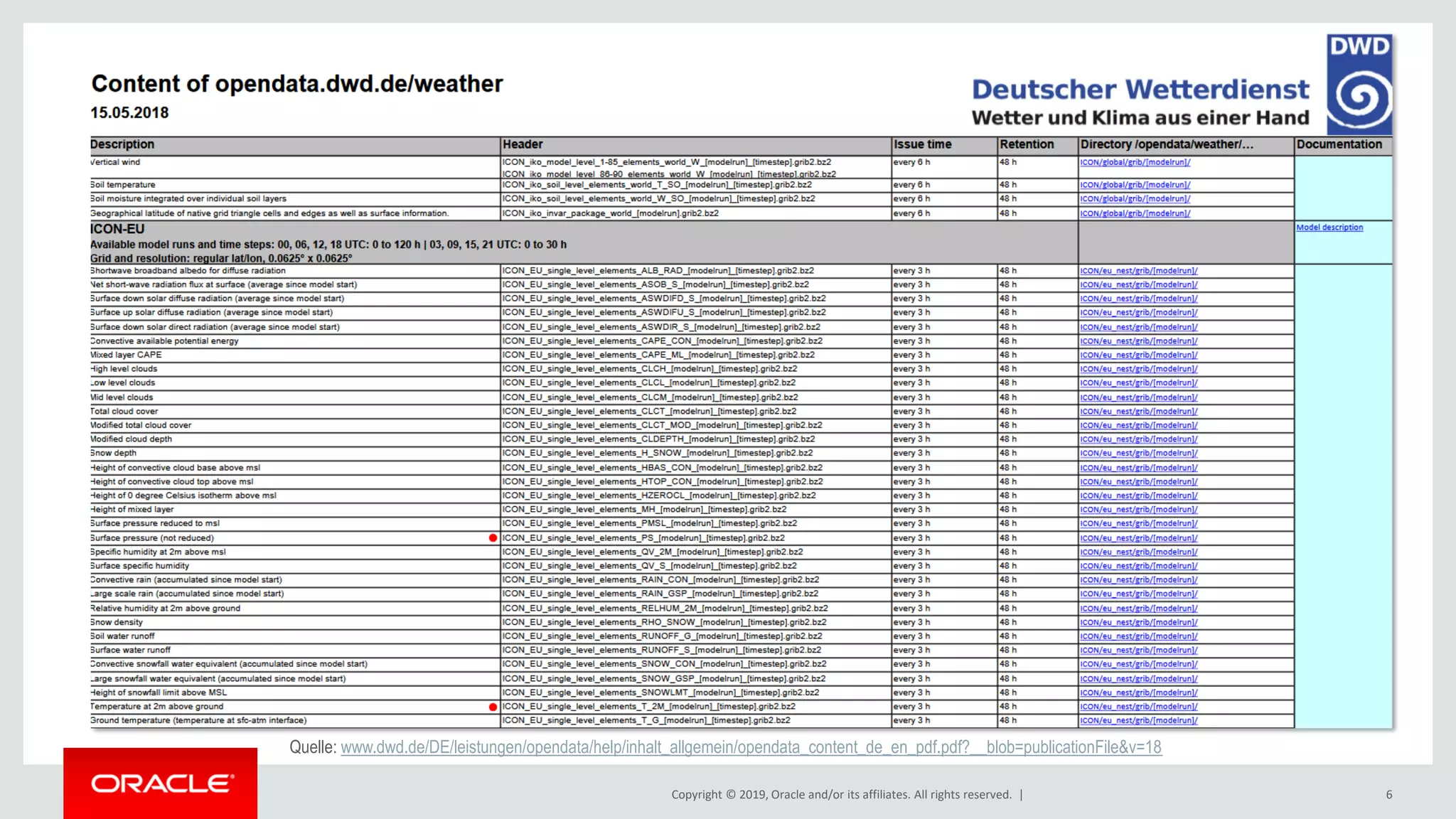 Copyright © 2019, Oracle and/or its affiliates. All rights reserved. | 6
Quelle: www.dwd.de/DE/leistungen/opendata/help/inhalt_allgemein/opendata_content_de_en_pdf.pdf?__blob=publicationFile&v=18
 
