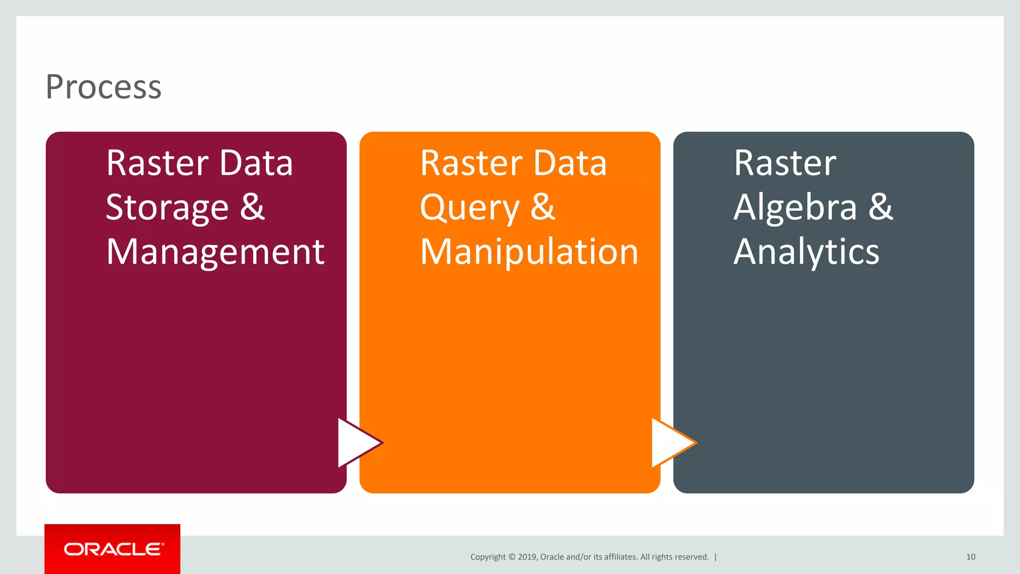 Copyright © 2019, Oracle and/or its affiliates. All rights reserved. |
Process
Raster Data
Storage &
Management
Raster Data
Query &
Manipulation
Raster
Algebra &
Analytics
10
 