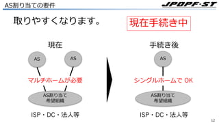 1212
AS割り当ての要件
取りやすくなります。
ISP・DC・法⼈等
AS AS
AS割り当て
希望組織
ISP・DC・法⼈等
AS
AS割り当て
希望組織
マルチホームが必要 シングルホームで OK
現在 ⼿続き後
現在⼿続き中
 