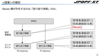 2323
<提案>の補⾜
Abuse 欄が存在するのは「割り振り情報」のみ。
JPNIC
割り振り情報
割り当て情報
指定
事業者
エンド
サイト
PA Address PI Address
[管理者連絡窓⼝]
[技術連絡担当者]
[Abuse]
[管理者連絡窓⼝]
[技術連絡担当者]
[管理者連絡窓⼝]
[技術連絡担当者]割り当て情報
 