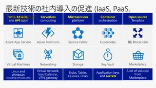 Web, Mobile,
and API apps
Serverless
computing
Microservices
platform
Container
orchestration
Open source
Template
Linux and
Windows
(including VM scale sets)
A lot of solution
from
Marketplace
Virtual network,
load balancer,
VPN gateway
Blobs, Tables,
Queues, Disks
Application keys
and secrets
 