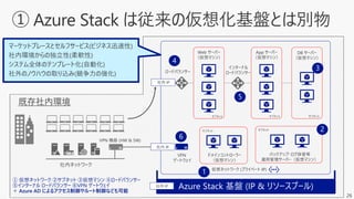 26
社内ネットワーク
VPN 機器 (HW & SW)
仮想ネットワーク (プライベート IP)
サブネット サブネット サブネット
サブネット サブネット
バックアップ・ログ保管等
運用管理サーバー（仮想マシン）
DB サーバー
（仮想マシン）
Web サーバー
（仮想マシン）
ドメインコントローラー
（仮想マシン）
App サーバー
（仮想マシン）
ロードバランサー
社内 IP
VPN
ゲートウェイ
インターナル
ロードバランサー
社内 IP
社内 IP
① 仮想ネットワーク ②サブネット ③仮想マシン ④ロードバランサー
⑤インターナル ロードバランサー ⑥VPN ゲートウェイ
＋ Azure AD によるアクセス制御やルート制御なども可能
 