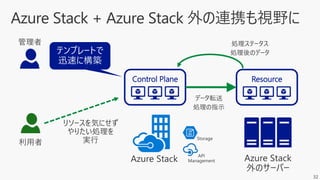 32
Control Plane Resource
 