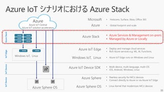33
Azure
Azure Stack
Azure IoT Edge • Deploy and manage cloud services
• Rich Azure services e.g. ML, AI, Functions,
Windows IoT, Linux • Azure IoT Edge runs on Windows and Linux
Azure Sphere • Peerless security for MCU devices
• Connect directly to Azure or via Azure IoT Edge
Azure Sphere OS • Linux Kernel that modernizes MCU devices
Azure IoT Device SDK • Multi-device, multi-language, multi-OS
• iOS, Android, Windows, Linux
AzureStackIoTEdgeIoTDevice
Azure
Azure IoT Central
Azure IoT solution accelerators
• Azure Services & Management on-prem
• Managed by Azure or Locally
IoTDevice
Microsoft • HoloLens, Surface, Xbox, Office 365
• Global footprint and scale
 