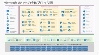 Azure Datacenter Infrastructure (日本では東日本リージョン、西日本リージョン の 2か所で利用可能)
8
Hybrid
Operations
Security &
Management
Platform as a Services (PaaS)
Infrastructure as a Services (IaaS)
Compute Storage
Web and Mobile
Media & CDN
Analytics & IoT & IntelligenceIntegration
Networking
Data
Virtual
Network
Virtual
Machines
Compute Developer Services
Container
Service
Blob
Storage
Premium
Storage
(SSD)
VPN
Gateway
DNS
Express
Route
Load
Balancer
Traffic
Manager
Portal
Azure
Active Directory
Automation
Multi-Factor
Authentication
Key Vault
Marketplace
VM Image Gallery
& VM Depot
Backup
StorSimpe
Cognitive
Services
DevTest
Labs
IoT Hub
Stream
Analytics
Machine
Learning
HDInsight
(Hadoop)
Table
Storage
DocumentDB
SQL
Database
Security
Center
Import/Export
Azure AD
Connect Health
Data Lake
Store
Search
Media
Services
CDN
Site Recovery
Log
Analytics
Batch
Mobile
Apps
VM
Scale Set
Cloud
Services
Application
Insights
Web
Apps
Service
Fabric
Storage
Queue
BizTalk
Services
Data Lake
Analytics
Service
Bus
Hybrid
Connection
Logic
Apps
API
Apps
API
Management
Notification
Hubs
Visual Studio
Team Services
Developer
Tools
Application
Gateway
SQL Data
Warehouse
 