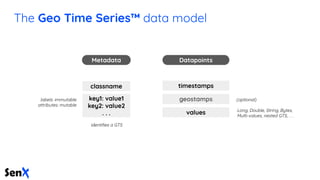 The Geo Time Series™ data model
Metadata Datapoints
key1: value1
key2: value2
. . .
timestamps
values
geostamps (optional)...