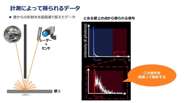 Cvpr19読み会 A Theory Of Fermat Paths For Non Line Of Sight Shape Re