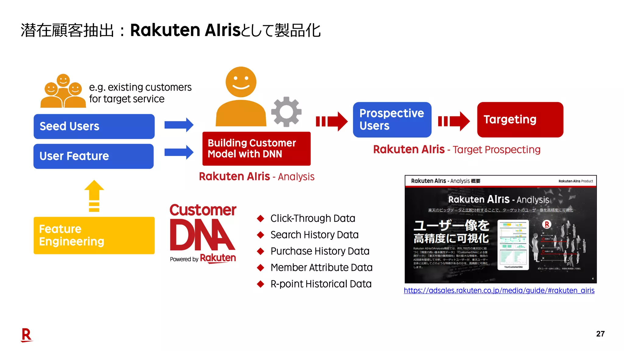 27
潜在顧客抽出：Rakuten AIrisとして製品化
https://adsales.rakuten.co.jp/media/guide/#rakuten_airis
User Feature
Building Customer
Model with DNN
Seed Users
Prospective
Users
Targeting
Feature
Engineering
 Click-Through Data
 Search History Data
 Purchase History Data
 Member Attribute Data
 R-point Historical Data
e.g. existing customers
for target service
 