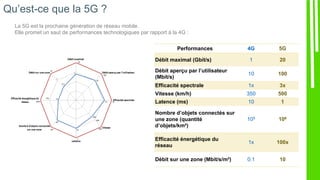 Qu’est-ce que la 5G ?
Performances 4G 5G
Débit maximal (Gbit/s) 1 20
Débit aperçu par l’utilisateur
(Mbit/s)
10 100
Efficacité spectrale 1x 3x
Vitesse (km/h) 350 500
Latence (ms) 10 1
Nombre d’objets connectés sur
une zone (quantité
d’objets/km²)
105 106
Efficacité énergétique du
réseau
1x 100x
Débit sur une zone (Mbit/s/m²) 0.1 10
La 5G est la prochaine génération de réseau mobile.
Elle promet un saut de performances technologiques par rapport à la 4G :
 
