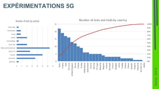 EXPÉRIMENTATIONS 5G
Source:IDATE
 