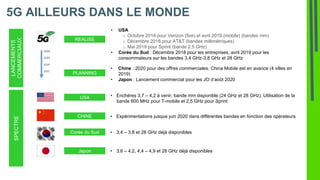 5G AILLEURS DANS LE MONDELANCEMENTS
COMMERCIAUX
SPECTRE
REALISE
• USA
o Octobre 2018 pour Verizon (fixe) et avril 2019 (mobile) (bandes mm)
o Décembre 2018 pour AT&T (bandes millimétriques)
o Mai 2019 pour Sprint (bande 2,5 GHz)
• Corée du Sud : Décembre 2018 pour les entreprises, avril 2019 pour les
consommateurs sur les bandes 3,4 GHz-3,8 GHz et 28 GHz
PLANNING
• Chine : 2020 pour des offres commerciales. China Mobile est en avance (4 villes en
2019)
• Japon : Lancement commercial pour les JO d’août 2020
USA • Enchères 3,7 – 4,2 à venir, bande mm disponible (24 GHz et 28 GHz). Utilisation de la
bande 600 MHz pour T-mobile et 2,5 GHz pour Sprint
CHINE • Expérimentations jusque juin 2020 dans différentes bandes en fonction des opérateurs
Corée du Sud • 3,4 – 3,8 et 28 GHz déjà disponibles
Japon • 3,6 – 4,2, 4,4 – 4,9 et 28 GHz déjà disponibles
 