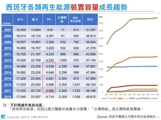 Copyright 2019 © 工業技術研究院 11
註：不計兩處外島自治區；
「其他再生能源」包括以風力驅動的抽蓄水力發電。「太陽熱能」指太陽熱能發電廠。
西班牙各類再生能源裝置容量成長趨勢
(MW)
水力 風力 PV
太陽熱
能
其他
再生能源
合計
2007 16,450 13,664 618 11 613 31,357
2008 16,614 16,133 3,351 61 654 36,813
2009 16,657 18,861 3,392 232 782 39,924
2010 16,688 19,707 3,829 532 820 41,576
2011 16,705 21,167 4,233 999 886 43,989
2012 16,928 22,758 4,532 1,950 972 47,140
2013 16,986 23,009 4,638 2,299 948 47,881
2014 16,992 23,028 4,646 2,299 999 47,964
2015 17,029 23,004 4,681 2,304 872 47,890
2016 17,033 23,050 4,686 2,304 1,031 48,104
2017 17,030 23,130 4,688 2,304 1,033 48,186
2018 17,049 23,507 4,714 2,304 1,038 48,612
Source: 西班牙電網公司歷年再生能源統計
 