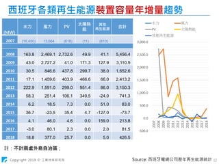 Copyright 2019 © 工業技術研究院 12
註：不計兩處外島自治區；
西班牙各類再生能源裝置容量年增量趨勢
(MW)
水力 風力 PV
太陽熱
能
其他
再生能源
合計
2007 (16,450) 13,664 (618) (11) (613)
2008 163.8 2,469.1 2,732.6 49.9 41.1 5,456.4
2009 43.0 2,727.2 41.0 171.3 127.9 3,110.5
2010 30.5 846.6 437.8 299.7 38.0 1,652.6
2011 17.1 1,459.6 403.9 466.6 66.0 2,413.2
2012 222.9 1,591.0 299.0 951.4 86.0 3,150.3
2013 58.3 251.4 106.1 349.5 -24.0 741.3
2014 6.2 18.5 7.3 0.0 51.0 83.0
2015 36.7 -23.5 35.4 4.7 -127.0 -73.7
2016 4.1 46.0 4.6 0.0 159.0 213.8
2017 -3.0 80.1 2.3 0.0 2.0 81.5
2018 18.8 377.0 25.7 0.0 5.0 426.5
Source: 西班牙電網公司歷年再生能源統計
-500.0
0.0
500.0
1,000.0
1,500.0
2,000.0
2,500.0
3,000.0
2007
2008
2009
2010
2011
2012
2013
2014
2015
2016
2017
2018
水力 風力
PV 太陽熱能
其他再生能源
 