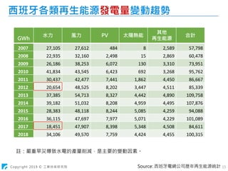 Copyright 2019 © 工業技術研究院 13
註：嚴重旱災導致水電的產量削減，是主要的變動因素。
西班牙各類再生能源發電量變動趨勢
Source: 西班牙電網公司歷年再生能源統計
GWh
水力 風力 PV 太陽熱能
其他
再生能源
合計
2007 27,105 27,612 484 8 2,589 57,798
2008 22,935 32,160 2,498 15 2,869 60,478
2009 26,186 38,253 6,072 130 3,310 73,951
2010 41,834 43,545 6,423 692 3,268 95,762
2011 30,437 42,477 7,441 1,862 4,450 86,667
2012 20,654 48,525 8,202 3,447 4,511 85,339
2013 37,385 54,713 8,327 4,442 4,890 109,758
2014 39,182 51,032 8,208 4,959 4,495 107,876
2015 28,383 48,118 8,244 5,085 4,259 94,088
2016 36,115 47,697 7,977 5,071 4,229 101,089
2017 18,451 47,907 8,398 5,348 4,508 84,611
2018 34,106 49,570 7,759 4,424 4,455 100,315
 