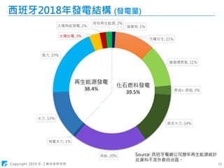 Copyright 2019 © 工業技術研究院 14
西班牙2018年發電結構 (發電量)
Source: 西班牙電網公司歷年再生能源統計
此資料不含外島自治區。
廢棄物, 1%
汽電共生, 11%
複循環燃氣, 11%
燃油+ 燃氣, 3%
煤炭火力, 14%
核能, 20%
抽蓄水力, 1%
水力, 13%
風力, 19%
太陽光電, 3%
太陽熱能發電, 2%
其他再生能源, 2%
再生能源發電
38.4%
化石燃料發電
39.5%
 