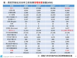 Copyright 2019 © 工業技術研究院 18
年份 2015 2020* 2025* 2030*
風力 22,925 27,968 40,258 50,258
太陽光電 4,854 8,409 23,404 36,882
太陽熱發電 2,300 2,303 4,803 7,303
水力發電 14,104 14,104 14,359 14,609
混合式抽蓄水力 2,687 2,687 2,687 2,687
純抽蓄水力 3,337 3,337 4,212 6,837
沼氣 (Biogás) 223 235 235 235
地熱 0 0 15 30
海洋能 0 0 25 50
生質能 (Biomasa) 677 877 1,077 1,677
煤炭火力 11,311 10,524 4,532 0-1,300 (視為 0)
天然氣複循環機組 27,531 27,146 27,146 27,146
煤炭汽電共生 44 44 0 0
天然氣汽電共生 4,055 4,001 3,373 3,000
燃油汽電共生 585 570 400 230
燃油/燃氣 2,790 2,790 2,441 2,093
再生能源汽電共生 535 491 491 491
廢棄物汽電共生 30 28 28 24
城市固體廢棄物 234 234 234 234
核電 7,399 7,399 7,399 3,181
總計 105,621 113,151 137,117 156,965
註：星號(*)年份均為PNIEC的目標情境推估值
表：西班牙推估2030年之前各類發電裝置容量(MW)
 