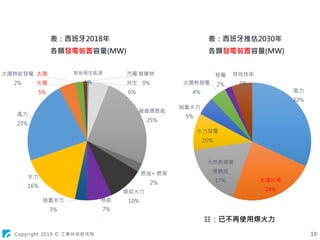 Copyright 2019 © 工業技術研究院
風力
32%
太陽光電
24%
天然氣複循
環機組
17%
水力發電
10%
抽蓄水力
5%
太陽熱發電
4%
核電
2%
其他技術
6%
表：西班牙推估2030年
各類發電裝置容量(MW)
註：已不再使用煤火力
19
廢棄物
0%
汽電
共生
6%
複循環燃氣
25%
燃油+ 燃氣
2%
煤炭火力
10%核能
7%
抽蓄水力
3%
水力
16%
風力
23%
太陽
光電
5%
太陽熱能發電
2%
其他再生能源
1%
表：西班牙2018年
各類發電裝置容量(MW)
 