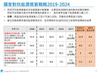 Copyright 2019 © 工業技術研究院 21
國家對抗能源貧窮戰略2019-2024
• 西班牙的能源貧窮狀況在歐盟當中較嚴重，主要因為2008年後的歐洲金融危機時，
西班牙成為歐元區中失業率最高的國家之一，高失業率加劇了能源貧窮人數上升。
• 目標：期望2025年能源貧窮人口至少可減少25%，而最佳目標是減少50%
• 建立四個指標來識別能源貧困狀況，政府需每年在10月15日之前更新指標統計結果
指標 (%) 2008 2014 2015 2016 2017 2025年
最低目標
2025
最佳目標
能源支出不成比例：能源
支出占總體收入的比重，
超過全國中位數兩倍的家
庭比例。
15.9 16.6 16.6 16.7
17.3
(810萬)
12.9 8.6
隱性能源貧窮：實際能源
支出少於全國中位數一半
的家庭比例。
14.6 13.2 12.2 12.6
11.5
(510萬)
8.6 5.7
住家無法維持舒適溫度：
無法將房屋維持在適當溫
度的人口比例。
5.9 11.1 10.6 10.1
8.0
(370萬)
6 4.0
拖欠應付帳款：過去一年
內拖欠能源燃料、水費、
管理費等費用的人口百分
比。
4.6 9.2 8.8 7.8
7.4
(350萬)
5.5 3.7
 