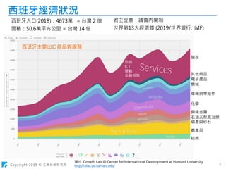 Copyright 2019 © 工業技術研究院
西班牙人口(2018)：4673萬 = 台灣 2 倍
面積：50.6萬平方公里 = 台灣 14 倍
4
圖片: Growth Lab @ Center for International Development at Harvard University
http://atlas.cid.harvard.edu/
其他商品
電子產品
礦產與砂石
機械
農產品
紡織
化學
車輛與零組件
服務
石油天然氣冶煉
鋼鐵金屬
旅遊
ICT
運輸
金融保險
西班牙經濟狀況
君主立憲、議會內閣制
世界第13大經濟體 (2019/世界銀行, IMF)
西班牙主要出口商品與服務
 