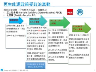 Copyright 2019 © 工業技術研究院 7
兩大主要政黨，分別代表左右派，輪替執政
• 工人社會黨 (Partido Socialista Obrero Español, PSOE)
• 人民黨 (Partido Popular, PP)
奠基時期
1994 年導入躉售費率，
餘電躉售制度等，再生
能源蓬勃發展
1997年電力市場自由化
2004年4月
工人社會黨
2007年調整躉售費率(屋
頂光電每度44歐分cent)，
2008年風光爆炸性增長
2009年起陸續調降躉售
費率並檢討，抑低新增
裝置量回到合理速度；
2010年設定光電躉售上
限 (溯及 2007-08)
2011-2020再生能源行
動計畫，目標為再生能
源占整體能源消費20%
2011年11月
人民黨
2012年中止新躉售案申
請，檢討電費赤字
2013調降躉售費率，設
定光電躉售上限，溯及
2009-2011年案場。(但
延長付款年限)
2014年6月再以法案確
認接替躉售費率新制
2015年新法案課徵「太
陽能稅」
2018年6月
工人社會黨
2018 暫時中止太陽能稅
2019年2月國家整體能源
氣候計畫2030草案，再
生能源發電裝置容量占比
至74%，能源效率改善
39.6%
4/5 正式通過再生能源激
勵機制的法案變革
再生能源政策受政治牽動
2011年再生能源發電
量已佔全國29.7%
 