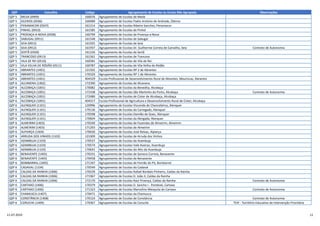 QZP Concelho Código Agrupamento de Escolas ou Escola Não Agrupada Observações
QZP 5 MEDA (0909) 160076 Agrupamento de Escolas de Meda
QZP 5 OLEIROS (0506) 160489 Agrupamento de Escolas Padre António de Andrade, Oleiros
QZP 5 PENAMACOR (0507) 161214 Agrupamento de Escolas Ribeiro Sanches, Penamacor
QZP 5 PINHEL (0910) 161585 Agrupamento de Escolas de Pinhel
QZP 5 PROENÇA-A-NOVA (0508) 160799 Agrupamento de Escolas de Proença-a-Nova
QZP 5 SABUGAL (0911) 161548 Agrupamento de Escolas de Sabugal
QZP 5 SEIA (0912) 161925 Agrupamento de Escolas de Seia
QZP 5 SEIA (0912) 161937 Agrupamento de Escolas Dr. Guilherme Correia de Carvalho, Seia Contrato de Autonomia
QZP 5 SERTÃ (0509) 161226 Agrupamento de Escolas de Sertã
QZP 5 TRANCOSO (0913) 161561 Agrupamento de Escolas de Trancoso
QZP 5 VILA DE REI (0510) 160581 Agrupamento de Escolas de Vila de Rei
QZP 5 VILA VELHA DE RÓDÃO (0511) 160787 Agrupamento de Escolas de Vila Velha de Ródão
QZP 6 ABRANTES (1401) 121502 Agrupamento de Escolas Nº 2 de Abrantes
QZP 6 ABRANTES (1401) 170320 Agrupamento de Escolas Nº 1 de Abrantes
QZP 6 ABRANTES (1401) 404329 Escola Profissional de Desenvolvimento Rural de Abrantes, Mouriscas, Abrantes
QZP 6 ALCANENA (1402) 172390 Agrupamento de Escolas de Alcanena
QZP 6 ALCOBAÇA (1001) 170082 Agrupamento de Escolas da Benedita, Alcobaça
QZP 6 ALCOBAÇA (1001) 171438 Agrupamento de Escolas São Martinho do Porto, Alcobaça Contrato de Autonomia
QZP 6 ALCOBAÇA (1001) 172480 Agrupamento de Escolas de Cister de Alcobaça, Alcobaça
QZP 6 ALCOBAÇA (1001) 404317 Escola Profissional de Agricultura e Desenvolvimento Rural de Cister, Alcobaça
QZP 6 ALENQUER (1101) 120996 Agrupamento de Escolas Visconde de Chanceleiros, Alenquer
QZP 6 ALENQUER (1101) 170136 Agrupamento de Escolas do Carregado, Alenquer
QZP 6 ALENQUER (1101) 170598 Agrupamento de Escolas Damião de Goes, Alenquer
QZP 6 ALENQUER (1101) 170604 Agrupamento de Escolas da Abrigada, Alenquer
QZP 6 ALMEIRIM (1403) 170240 Agrupamento de Escolas de Fazendas de Almeirim, Almeirim
QZP 6 ALMEIRIM (1403) 171293 Agrupamento de Escolas de Almeirim
QZP 6 ALPIARÇA (1404) 170630 Agrupamento de Escolas José Relvas, Alpiarça
QZP 6 ARRUDA DOS VINHOS (1102) 121009 Agrupamento de Escolas de Arruda dos Vinhos
QZP 6 AZAMBUJA (1103) 170537 Agrupamento de Escolas da Azambuja
QZP 6 AZAMBUJA (1103) 170574 Agrupamento de Escolas Vale Aveiras, Azambuja
QZP 6 AZAMBUJA (1103) 170641 Agrupamento de Escolas do Alto da Azambuja
QZP 6 BENAVENTE (1405) 170331 Agrupamento de Escolas de Samora Correia, Benavente
QZP 6 BENAVENTE (1405) 170458 Agrupamento de Escolas de Benavente
QZP 6 BOMBARRAL (1005) 171347 Agrupamento de Escolas de Fernão do Pó, Bombarral
QZP 6 CADAVAL (1104) 170549 Agrupamento de Escolas do Cadaval
QZP 6 CALDAS DA RAINHA (1006) 170239 Agrupamento de Escolas Rafael Bordalo Pinheiro, Caldas da Rainha
QZP 6 CALDAS DA RAINHA (1006) 171967 Agrupamento de Escolas D. João II, Caldas da Rainha
QZP 6 CALDAS DA RAINHA (1006) 172170 Agrupamento de Escolas Raul Proença, Caldas da Rainha Contrato de Autonomia
QZP 6 CARTAXO (1406) 170379 Agrupamento de Escolas D. Sancho I - Pontével, Cartaxo
QZP 6 CARTAXO (1406) 171323 Agrupamento de Escolas Marcelino Mesquita do Cartaxo Contrato de Autonomia
QZP 6 CHAMUSCA (1407) 170471 Agrupamento de Escolas da Chamusca
QZP 6 CONSTÂNCIA (1408) 170124 Agrupamento de Escolas de Constância Contrato de Autonomia
QZP 6 CORUCHE (1409) 170367 Agrupamento de Escolas de Coruche TEIP - Território Educativo de Intervenção Prioritária
11-07-2019 11
 