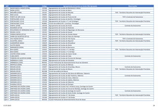 QZP Concelho Código Agrupamento de Escolas ou Escola Não Agrupada Observações
QZP 8 MONTEMOR-O-NOVO (0706) 135586 Agrupamento de Escolas de Montemor-o-Novo
QZP 8 MORA (0707) 135150 Agrupamento de Escolas de Mora
QZP 8 MOURÃO (0708) 135161 Agrupamento de Escolas de Mourão TEIP - Território Educativo de Intervenção Prioritária
QZP 8 NISA (1212) 130291 Agrupamento de Escolas de Nisa
QZP 8 PONTE DE SOR (1213) 135653 Agrupamento de Escolas de Ponte de Sôr TEIP e Contrato de Autonomia
QZP 8 PORTALEGRE (1214) 135318 Agrupamento de Escolas do Bonfim, Portalegre
QZP 8 PORTALEGRE (1214) 135320 Agrupamento de Escolas n.º 1 de Portalegre TEIP - Território Educativo de Intervenção Prioritária
QZP 8 PORTALEGRE (1214) 402862 Escola Secundária de S. Lourenço, Portalegre
QZP 8 PORTEL (0709) 130140 Agrupamento de Escolas de Portel Contrato de Autonomia
QZP 8 REDONDO (0710) 135598 Agrupamento de Escolas de Redondo
QZP 8 REGUENGOS DE MONSARAZ (0711) 135604 Agrupamento de Escolas de Reguengos de Monsaraz
QZP 8 SOUSEL (1215) 135331 Agrupamento de Escolas de Sousel
QZP 8 VENDAS NOVAS (0712) 135410 Agrupamento de Escolas de Vendas Novas TEIP - Território Educativo de Intervenção Prioritária
QZP 8 VIANA DO ALENTEJO (0713) 135173 Agrupamento de Escolas de Viana do Alentejo
QZP 8 VILA VIÇOSA (0714) 135483 Agrupamento de Escolas de Vila Viçosa TEIP e Contrato de Autonomia
QZP 9 ALJUSTREL (0201) 135367 Agrupamento de Escolas de Aljustrel TEIP - Território Educativo de Intervenção Prioritária
QZP 9 ALMODÔVAR (0202) 130229 Agrupamento de Escolas de Almodôvar
QZP 9 ALVITO (0203) 130000 Agrupamento de Escolas de Alvito
QZP 9 BARRANCOS (0204) 135010 Agrupamento de Escolas de Barrancos
QZP 9 BEJA (0205) 135021 Agrupamento de Escolas n.º 1 de Beja TEIP - Território Educativo de Intervenção Prioritária
QZP 9 BEJA (0205) 135379 Agrupamento de Escolas n.º 2 de Beja
QZP 9 CASTRO VERDE (0206) 135033 Agrupamento de Escolas de Castro Verde
QZP 9 CUBA (0207) 135045 Agrupamento de Escolas de Cuba Contrato de Autonomia
QZP 9 FERREIRA DO ALENTEJO (0208) 130242 Agrupamento de Escolas de Ferreira do Alentejo
QZP 9 GRÂNDOLA (1505) 130308 Agrupamento de Escolas de Grândola
QZP 9 GRÂNDOLA (1505) 404342 Escola Profissional de Desenvolvimento Rural de Grândola
QZP 9 MÉRTOLA (0209) 135616 Agrupamento de Escolas de Mértola
QZP 9 MOURA (0210) 135057 Agrupamento de Escolas de Amareleja, Moura Contrato de Autonomia
QZP 9 MOURA (0210) 135471 Agrupamento de Escolas de Moura TEIP - Território Educativo de Intervenção Prioritária
QZP 9 MOURA (0210) 402308 Escola Secundária de Moura
QZP 9 ODEMIRA (0211) 130333 Agrupamento de Escolas de Vila Nova de Milfontes, Odemira
QZP 9 ODEMIRA (0211) 135069 Agrupamento de Escolas de São Teotónio, Odemira Contrato de Autonomia
QZP 9 ODEMIRA (0211) 135070 Agrupamento de Escolas de Colos, Odemira
QZP 9 ODEMIRA (0211) 135082 Agrupamento de Escolas de Sabóia, Odemira
QZP 9 ODEMIRA (0211) 135434 Agrupamento de Escolas de Odemira
QZP 9 OURIQUE (0212) 135392 Agrupamento de Escolas de Ourique
QZP 9 SANTIAGO DO CACÉM (1509) 135355 Agrupamento de Escolas Prof. Arménio Lança, Santiago do Cacém
QZP 9 SANTIAGO DO CACÉM (1509) 135446 Agrupamento de Escolas de Cercal do Alentejo, Santiago do Cacém
QZP 9 SANTIAGO DO CACÉM (1509) 135501 Agrupamento de Escolas de Santiago do Cacém Contrato de Autonomia
QZP 9 SANTIAGO DO CACÉM (1509) 135513 Agrupamento de Escolas de Santo André, Santiago do Cacém
QZP 9 SERPA (0213) 135094 Agrupamento de Escolas nº 1 de Serpa TEIP - Território Educativo de Intervenção Prioritária
QZP 9 SERPA (0213) 135100 Agrupamento de Escolas nº 2 de Serpa
QZP 9 SERPA (0213) 404330 Escola Profissional de Desenvolvimento Rural de Serpa
11-07-2019 18
 
