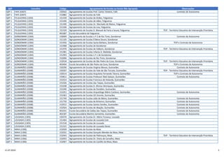 QZP Concelho Código Agrupamento de Escolas ou Escola Não Agrupada Observações
QZP 1 FAFE (0307) 150502 Agrupamento de Escolas Prof. Carlos Teixeira, Fafe Contrato de Autonomia
QZP 1 FAFE (0307) 152882 Agrupamento de Escolas de Fafe
QZP 1 FELGUEIRAS (1303) 151439 Agrupamento de Escolas de Airães, Felgueiras
QZP 1 FELGUEIRAS (1303) 151440 Agrupamento de Escolas de Idães, Felgueiras
QZP 1 FELGUEIRAS (1303) 151490 Agrupamento de Escolas Dr. Machado de Matos, Felgueiras
QZP 1 FELGUEIRAS (1303) 151506 Agrupamento de Escolas da Lixa, Felgueiras
QZP 1 FELGUEIRAS (1303) 151520 Agrupamento de Escolas D. Manuel de Faria e Sousa, Felgueiras TEIP - Território Educativo de Intervenção Prioritária
QZP 1 FELGUEIRAS (1303) 401687 Escola Secundária de Felgueiras
QZP 1 GONDOMAR (1304) 150009 Agrupamento de Escolas n.º 3 de Rio Tinto, Gondomar Contrato de Autonomia
QZP 1 GONDOMAR (1304) 151105 Agrupamento de Escolas À Beira Douro, Gondomar
QZP 1 GONDOMAR (1304) 151956 Agrupamento de Escolas Santa Bárbara, Gondomar TEIP e Contrato de Autonomia
QZP 1 GONDOMAR (1304) 151968 Agrupamento de Escolas de Gondomar
QZP 1 GONDOMAR (1304) 151970 Agrupamento de Escolas de Valbom, Gondomar TEIP - Território Educativo de Intervenção Prioritária
QZP 1 GONDOMAR (1304) 151981 Agrupamento de Escolas Infanta D. Mafalda, Gondomar
QZP 1 GONDOMAR (1304) 151993 Agrupamento de Escolas n.º 1 de Gondomar
QZP 1 GONDOMAR (1304) 152006 Agrupamento de Escolas de Rio Tinto, Gondomar
QZP 1 GONDOMAR (1304) 152018 Agrupamento de Escolas de São Pedro da Cova, Gondomar TEIP - Território Educativo de Intervenção Prioritária
QZP 1 GONDOMAR (1304) 403404 Escola Secundária de São Pedro da Cova, Gondomar TEIP e Contrato de Autonomia
QZP 1 GUIMARÃES (0308) 150290 Agrupamento de Escolas Virgínia Moura, Guimarães Contrato de Autonomia
QZP 1 GUIMARÃES (0308) 150307 Agrupamento de Escolas do Vale de São Torcato, Guimarães TEIP - Território Educativo de Intervenção Prioritária
QZP 1 GUIMARÃES (0308) 150514 Agrupamento de Escolas Arquiteto Fernando Távora, Guimarães TEIP e Contrato de Autonomia
QZP 1 GUIMARÃES (0308) 150812 Agrupamento de Escolas Professor Abel Salazar, Guimarães Contrato de Autonomia
QZP 1 GUIMARÃES (0308) 151014 Agrupamento de Escolas Francisco de Holanda, Guimarães
QZP 1 GUIMARÃES (0308) 151026 Agrupamento de Escolas das Taipas, Guimarães
QZP 1 GUIMARÃES (0308) 151038 Agrupamento de Escolas D. Afonso Henriques, Guimarães
QZP 1 GUIMARÃES (0308) 151040 Agrupamento de Escolas de Pevidém, Guimarães
QZP 1 GUIMARÃES (0308) 151051 Agrupamento de Escolas Arqueólogo Mário Cardoso, Guimarães Contrato de Autonomia
QZP 1 GUIMARÃES (0308) 151063 Agrupamento de Escolas Gil Vicente, Guimarães
QZP 1 GUIMARÃES (0308) 151749 Agrupamento de Escolas João de Meira, Guimarães Contrato de Autonomia
QZP 1 GUIMARÃES (0308) 151750 Agrupamento de Escolas de Briteiros, Guimarães Contrato de Autonomia
QZP 1 GUIMARÃES (0308) 152912 Agrupamento de Escolas Santos Simões, Guimarães Contrato de Autonomia
QZP 1 GUIMARÃES (0308) 152924 Agrupamento de Escolas de Abação, Guimarães Contrato de Autonomia
QZP 1 GUIMARÃES (0308) 401031 Escola Secundária de Caldas das Taipas, Guimarães Contrato de Autonomia
QZP 1 GUIMARÃES (0308) 402187 Escola Secundária Martins Sarmento, Guimarães Contrato de Autonomia
QZP 1 LOUSADA (1305) 150370 Agrupamento de Escolas Dr. Mário Fonseca, Lousada
QZP 1 LOUSADA (1305) 151464 Agrupamento de Escolas de Lousada Este
QZP 1 LOUSADA (1305) 151518 Agrupamento de Escolas de Lousada
QZP 1 LOUSADA (1305) 151531 Agrupamento de Escolas de Lousada Oeste
QZP 1 MAIA (1306) 152020 Agrupamento de Escolas da Maia
QZP 1 MAIA (1306) 152031 Agrupamento de Escolas Gonçalo Mendes da Maia, Maia
QZP 1 MAIA (1306) 152043 Agrupamento de Escolas de Pedrouços, Maia TEIP - Território Educativo de Intervenção Prioritária
QZP 1 MAIA (1306) 152055 Agrupamento de Escolas Dr. Vieira de Carvalho, Maia
QZP 1 MAIA (1306) 152067 Agrupamento de Escolas do Castêlo da Maia, Maia
11-07-2019 2
 