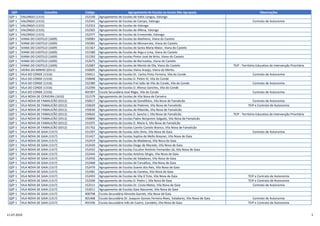 QZP Concelho Código Agrupamento de Escolas ou Escola Não Agrupada Observações
QZP 1 VALONGO (1315) 152330 Agrupamento de Escolas de Vallis Longus, Valongo
QZP 1 VALONGO (1315) 152341 Agrupamento de Escolas de Campo, Valongo Contrato de Autonomia
QZP 1 VALONGO (1315) 152353 Agrupamento de Escolas de Valongo
QZP 1 VALONGO (1315) 152365 Agrupamento de Escolas de Alfena, Valongo
QZP 1 VALONGO (1315) 152377 Agrupamento de Escolas de Ermesinde, Valongo
QZP 1 VIANA DO CASTELO (1609) 150083 Agrupamento de Escolas da Abelheira, Viana do Castelo
QZP 1 VIANA DO CASTELO (1609) 150381 Agrupamento de Escolas de Monserrate, Viana do Castelo
QZP 1 VIANA DO CASTELO (1609) 151567 Agrupamento de Escolas de Santa Maria Maior, Viana do Castelo
QZP 1 VIANA DO CASTELO (1609) 151580 Agrupamento de Escolas de Arga e Lima, Viana do Castelo
QZP 1 VIANA DO CASTELO (1609) 151592 Agrupamento de Escolas Pintor José de Brito, Viana do Castelo
QZP 1 VIANA DO CASTELO (1609) 152675 Agrupamento de Escolas de Barroselas, Viana do Castelo
QZP 1 VIANA DO CASTELO (1609) 152687 Agrupamento de Escolas de Monte da Ola, Viana do Castelo TEIP - Território Educativo de Intervenção Prioritária
QZP 1 VIEIRA DO MINHO (0311) 150605 Agrupamento de Escolas Vieira Araújo, Vieira do Minho
QZP 1 VILA DO CONDE (1316) 150411 Agrupamento de Escolas Dr. Carlos Pinto Ferreira, Vila do Conde Contrato de Autonomia
QZP 1 VILA DO CONDE (1316) 150848 Agrupamento de Escolas D. Pedro IV, Vila do Conde
QZP 1 VILA DO CONDE (1316) 152389 Agrupamento de Escolas Frei João de Vila do Conde, Vila do Conde Contrato de Autonomia
QZP 1 VILA DO CONDE (1316) 152390 Agrupamento de Escolas D. Afonso Sanches, Vila do Conde
QZP 1 VILA DO CONDE (1316) 401997 Escola Secundária José Régio, Vila do Conde Contrato de Autonomia
QZP 1 VILA NOVA DE CERVEIRA (1610) 151579 Agrupamento de Escolas de Vila Nova de Cerveira
QZP 1 VILA NOVA DE FAMALICÃO (0312) 150617 Agrupamento de Escolas de Gondifelos, Vila Nova de Famalicão Contrato de Autonomia
QZP 1 VILA NOVA DE FAMALICÃO (0312) 150629 Agrupamento de Escolas de Pedome, Vila Nova de Famalicão TEIP e Contrato de Autonomia
QZP 1 VILA NOVA DE FAMALICÃO (0312) 150630 Agrupamento de Escolas de Ribeirão, Vila Nova de Famalicão
QZP 1 VILA NOVA DE FAMALICÃO (0312) 150642 Agrupamento de Escolas D. Sancho I, Vila Nova de Famalicão TEIP - Território Educativo de Intervenção Prioritária
QZP 1 VILA NOVA DE FAMALICÃO (0312) 150800 Agrupamento de Escolas Padre Benjamim Salgado, Vila Nova de Famalicão
QZP 1 VILA NOVA DE FAMALICÃO (0312) 151075 Agrupamento de Escolas D. Maria II, Vila Nova de Famalicão
QZP 1 VILA NOVA DE FAMALICÃO (0312) 151762 Agrupamento de Escolas Camilo Castelo Branco, Vila Nova de Famalicão
QZP 1 VILA NOVA DE GAIA (1317) 151397 Agrupamento de Escolas Júlio Dinis, Vila Nova de Gaia Contrato de Autonomia
QZP 1 VILA NOVA DE GAIA (1317) 151427 Agrupamento de Escolas Sophia de Mello Breyner, Vila Nova de Gaia
QZP 1 VILA NOVA DE GAIA (1317) 152419 Agrupamento de Escolas da Madalena, Vila Nova de Gaia
QZP 1 VILA NOVA DE GAIA (1317) 152420 Agrupamento de Escolas Diogo de Macedo, Vila Nova de Gaia
QZP 1 VILA NOVA DE GAIA (1317) 152432 Agrupamento de Escolas Escultor António Fernandes Sá, Vila Nova de Gaia
QZP 1 VILA NOVA DE GAIA (1317) 152444 Agrupamento de Escolas António Sérgio, Vila Nova de Gaia
QZP 1 VILA NOVA DE GAIA (1317) 152456 Agrupamento de Escolas de Valadares, Vila Nova de Gaia
QZP 1 VILA NOVA DE GAIA (1317) 152468 Agrupamento de Escolas de Carvalhos, Vila Nova de Gaia
QZP 1 VILA NOVA DE GAIA (1317) 152470 Agrupamento de Escolas Soares dos Reis, Vila Nova de Gaia
QZP 1 VILA NOVA DE GAIA (1317) 152481 Agrupamento de Escolas de Canelas, Vila Nova de Gaia
QZP 1 VILA NOVA DE GAIA (1317) 152493 Agrupamento de Escolas de Vila D´Este, Vila Nova de Gaia TEIP e Contrato de Autonomia
QZP 1 VILA NOVA DE GAIA (1317) 152500 Agrupamento de Escolas D. Pedro I, Vila Nova de Gaia TEIP e Contrato de Autonomia
QZP 1 VILA NOVA DE GAIA (1317) 152511 Agrupamento de Escolas Dr. Costa Matos, Vila Nova de Gaia Contrato de Autonomia
QZP 1 VILA NOVA DE GAIA (1317) 153011 Agrupamento de Escolas Gaia Nascente, Vila Nova de Gaia
QZP 1 VILA NOVA DE GAIA (1317) 400798 Escola Secundária Almeida Garrett, Vila Nova de Gaia
QZP 1 VILA NOVA DE GAIA (1317) 401468 Escola Secundária Dr. Joaquim Gomes Ferreira Alves, Valadares, Vila Nova de Gaia Contrato de Autonomia
QZP 1 VILA NOVA DE GAIA (1317) 401936 Escola Secundária Inês de Castro, Canidelo, Vila Nova de Gaia TEIP e Contrato de Autonomia
11-07-2019 5
 