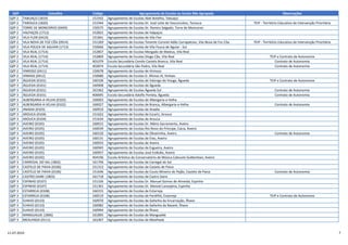 QZP Concelho Código Agrupamento de Escolas ou Escola Não Agrupada Observações
QZP 2 TABUAÇO (1819) 151932 Agrupamento de Escolas Abel Botelho, Tabuaço
QZP 2 TAROUCA (1820) 151944 Agrupamento de Escolas Dr. José Leite de Vasconcelos, Tarouca TEIP - Território Educativo de Intervenção Prioritária
QZP 2 TORRE DE MONCORVO (0409) 150575 Agrupamento de Escolas Dr. Ramiro Salgado, Torre de Moncorvo
QZP 2 VALPAÇOS (1712) 152821 Agrupamento de Escolas de Valpaços
QZP 2 VILA FLOR (0410) 151841 Agrupamento de Escolas de Vila Flor
QZP 2 VILA NOVA DE FOZ CÔA (0914) 151269 Agrupamento de Escolas Tenente Coronel Adão Carrapatoso, Vila Nova de Foz Côa TEIP - Território Educativo de Intervenção Prioritária
QZP 2 VILA POUCA DE AGUIAR (1713) 150666 Agrupamento de Escolas de Vila Pouca de Aguiar - Sul
QZP 2 VILA REAL (1714) 152857 Agrupamento de Escolas Morgado de Mateus, Vila Real
QZP 2 VILA REAL (1714) 152869 Agrupamento de Escolas Diogo Cão, Vila Real TEIP e Contrato de Autonomia
QZP 2 VILA REAL (1714) 401079 Escola Secundária Camilo Castelo Branco, Vila Real Contrato de Autonomia
QZP 2 VILA REAL (1714) 402874 Escola Secundária São Pedro, Vila Real Contrato de Autonomia
QZP 2 VIMIOSO (0411) 150678 Agrupamento de Escolas de Vimioso
QZP 2 VINHAIS (0412) 150680 Agrupamento de Escolas D. Afonso III, Vinhais
QZP 3 ÁGUEDA (0101) 160106 Agrupamento de Escolas de Valongo do Vouga, Águeda TEIP e Contrato de Autonomia
QZP 3 ÁGUEDA (0101) 160908 Agrupamento de Escolas de Águeda
QZP 3 ÁGUEDA (0101) 161962 Agrupamento de Escolas Águeda Sul Contrato de Autonomia
QZP 3 ÁGUEDA (0101) 400695 Escola Secundária Adolfo Portela, Águeda Contrato de Autonomia
QZP 3 ALBERGARIA-A-VELHA (0102) 160003 Agrupamento de Escolas de Albergaria-a-Velha
QZP 3 ALBERGARIA-A-VELHA (0102) 160027 Agrupamento de Escolas de Branca, Albergaria-a-Velha Contrato de Autonomia
QZP 3 ANADIA (0103) 160910 Agrupamento de Escolas de Anadia
QZP 3 AROUCA (0104) 151622 Agrupamento de Escolas de Escariz, Arouca
QZP 3 AROUCA (0104) 151634 Agrupamento de Escolas de Arouca
QZP 3 AVEIRO (0105) 160015 Agrupamento de Escolas Dr. Mário Sacramento, Aveiro
QZP 3 AVEIRO (0105) 160039 Agrupamento de Escolas Rio Novo do Príncipe, Cacia, Aveiro
QZP 3 AVEIRO (0105) 160120 Agrupamento de Escolas de Oliveirinha, Aveiro Contrato de Autonomia
QZP 3 AVEIRO (0105) 160131 Agrupamento de Escolas de Eixo, Aveiro
QZP 3 AVEIRO (0105) 160933 Agrupamento de Escolas de Aveiro
QZP 3 AVEIRO (0105) 160945 Agrupamento de Escolas de Esgueira, Aveiro
QZP 3 AVEIRO (0105) 160957 Agrupamento de Escolas José Estêvão, Aveiro
QZP 3 AVEIRO (0105) 404196 Escola Artística do Conservatório de Música Calouste Gulbenkian, Aveiro
QZP 3 CARREGAL DO SAL (1802) 161706 Agrupamento de Escolas de Carregal do Sal
QZP 3 CASTELO DE PAIVA (0106) 151312 Agrupamento de Escolas de Castelo de Paiva
QZP 3 CASTELO DE PAIVA (0106) 151646 Agrupamento de Escolas de Couto Mineiro do Pejão, Castelo de Paiva Contrato de Autonomia
QZP 3 CASTRO DAIRE (1803) 161718 Agrupamento de Escolas de Castro Daire
QZP 3 ESPINHO (0107) 151336 Agrupamento de Escolas Dr. Manuel Gomes de Almeida, Espinho
QZP 3 ESPINHO (0107) 151361 Agrupamento de Escolas Dr. Manuel Laranjeira, Espinho
QZP 3 ESTARREJA (0108) 160155 Agrupamento de Escolas de Estarreja
QZP 3 ESTARREJA (0108) 160519 Agrupamento de Escolas de Pardilhó, Estarreja TEIP e Contrato de Autonomia
QZP 3 ÍLHAVO (0110) 160970 Agrupamento de Escolas de Gafanha da Encarnação, Ílhavo
QZP 3 ÍLHAVO (0110) 160982 Agrupamento de Escolas de Gafanha da Nazaré, Ílhavo
QZP 3 ÍLHAVO (0110) 160994 Agrupamento de Escolas de Ílhavo
QZP 3 MANGUALDE (1806) 161895 Agrupamento de Escolas de Mangualde
QZP 3 MEALHADA (0111) 161007 Agrupamento de Escolas de Mealhada
11-07-2019 7
 
