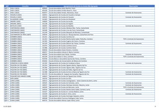 QZP Concelho Código Agrupamento de Escolas ou Escola Não Agrupada Observações
QZP 3 VISEU (1823) 400002 Escola Secundária Alves Martins, Viseu
QZP 3 VISEU (1823) 401626 Escola Secundária Emídio Navarro, Viseu
QZP 3 VISEU (1823) 402977 Escola Secundária Viriato, Abraveses, Viseu Contrato de Autonomia
QZP 3 VOUZELA (1824) 160453 Agrupamento de Escolas de Vouzela e Campia
QZP 3 VOUZELA (1824) 160532 Agrupamento de Escolas de Vouzela Contrato de Autonomia
QZP 4 ALVAIÁZERE (1002) 161603 Agrupamento de Escolas de Alvaiázere
QZP 4 ANSIÃO (1003) 160829 Agrupamento de Escolas de Ansião
QZP 4 ARGANIL (0601) 161238 Agrupamento de Escolas de Arganil
QZP 4 BATALHA (1004) 160301 Agrupamento de Escolas de Batalha Contrato de Autonomia
QZP 4 CANTANHEDE (0602) 160179 Agrupamento de Escolas Gândara-Mar, Tocha, Cantanhede
QZP 4 CANTANHEDE (0602) 160180 Agrupamento de Escolas Lima-de-Faria, Cantanhede
QZP 4 CANTANHEDE (0602) 161240 Agrupamento de Escolas Marquês de Marialva, Cantanhede
QZP 4 CASTANHEIRA DE PÊRA (1007) 160544 Agrupamento de Escolas Dr. Bissaya Barreto, Castanheira de Pera
QZP 4 COIMBRA (0603) 161251 Agrupamento de Escolas Coimbra Sul
QZP 4 COIMBRA (0603) 161263 Agrupamento de Escolas Rainha Santa Isabel, Pedrulha, Coimbra TEIP e Contrato de Autonomia
QZP 4 COIMBRA (0603) 161305 Agrupamento de Escolas Eugénio de Castro, Coimbra
QZP 4 COIMBRA (0603) 161329 Agrupamento de Escolas Martim de Freitas, Coimbra Contrato de Autonomia
QZP 4 COIMBRA (0603) 161974 Agrupamento de Escolas Coimbra Centro
QZP 4 COIMBRA (0603) 161986 Agrupamento de Escolas Coimbra Oeste
QZP 4 COIMBRA (0603) 400026 Escola Secundária Avelar Brotero, Coimbra
QZP 4 COIMBRA (0603) 400257 Escola Secundária Infanta D. Maria, Coimbra
QZP 4 COIMBRA (0603) 400294 Escola Secundária José Falcão, Coimbra Contrato de Autonomia
QZP 4 COIMBRA (0603) 401249 Escola Secundária D. Dinis, Coimbra TEIP e Contrato de Autonomia
QZP 4 COIMBRA (0603) 402590 Escola Básica e Secundária Quinta das Flores, Coimbra
QZP 4 COIMBRA (0603) 404202 Escola Artística do Conservatório de Música de Coimbra
QZP 4 CONDEIXA-A-NOVA (0604) 161342 Agrupamento de Escolas de Condeixa-a-Nova Contrato de Autonomia
QZP 4 FIGUEIRA DA FOZ (0605) 161354 Agrupamento de Escolas Figueira Norte, Figueira da Foz
QZP 4 FIGUEIRA DA FOZ (0605) 161366 Agrupamento de Escolas Figueira Mar, Figueira da Foz
QZP 4 FIGUEIRA DA FOZ (0605) 161378 Agrupamento de Escolas de Paião, Figueira da Foz
QZP 4 FIGUEIRA DA FOZ (0605) 161380 Agrupamento de Escolas da Zona Urbana da Figueira da Foz Contrato de Autonomia
QZP 4 FIGUEIRA DA FOZ (0605) 401470 Escola Secundária Dr. Joaquim de Carvalho, Figueira da Foz Contrato de Autonomia
QZP 4 FIGUEIRÓ DOS VINHOS (1008) 160623 Agrupamento de Escolas de Figueiró dos Vinhos
QZP 4 GÓIS (0606) 160192 Agrupamento de Escolas de Góis
QZP 4 LEIRIA (1009) 160313 Agrupamento de Escolas Caranguejeira - Santa Catarina da Serra, Leiria
QZP 4 LEIRIA (1009) 160325 Agrupamento de Escolas de Colmeias, Leiria Contrato de Autonomia
QZP 4 LEIRIA (1009) 160337 Agrupamento de Escolas Henrique Sommer, Maceira, Leiria Contrato de Autonomia
QZP 4 LEIRIA (1009) 160349 Agrupamento de Escolas de Marrazes, Leiria TEIP e Contrato de Autonomia
QZP 4 LEIRIA (1009) 160556 Agrupamento de Escolas Rainha Santa Isabel, Carreira, Leiria Contrato de Autonomia
QZP 4 LEIRIA (1009) 161627 Agrupamento de Escolas Dr. Correia Mateus, Leiria
QZP 4 LEIRIA (1009) 161639 Agrupamento de Escolas D. Dinis, Leiria Contrato de Autonomia
QZP 4 LEIRIA (1009) 161640 Agrupamento de Escolas Domingos Sequeira, Leiria
QZP 4 LEIRIA (1009) 400208 Escola Secundária Francisco Rodrigues Lobo, Leiria
QZP 4 LEIRIA (1009) 400725 Escola Secundária Afonso Lopes Vieira, Leiria
11-07-2019 9
 